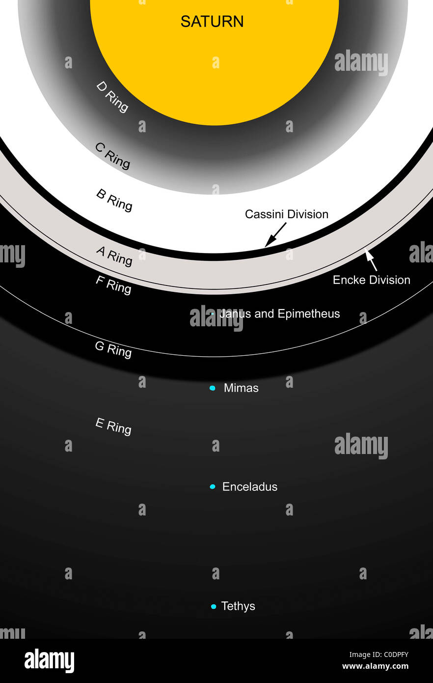 Das Diagramm zeigt die wichtigsten Funktionen der Saturnringe. Stockfoto