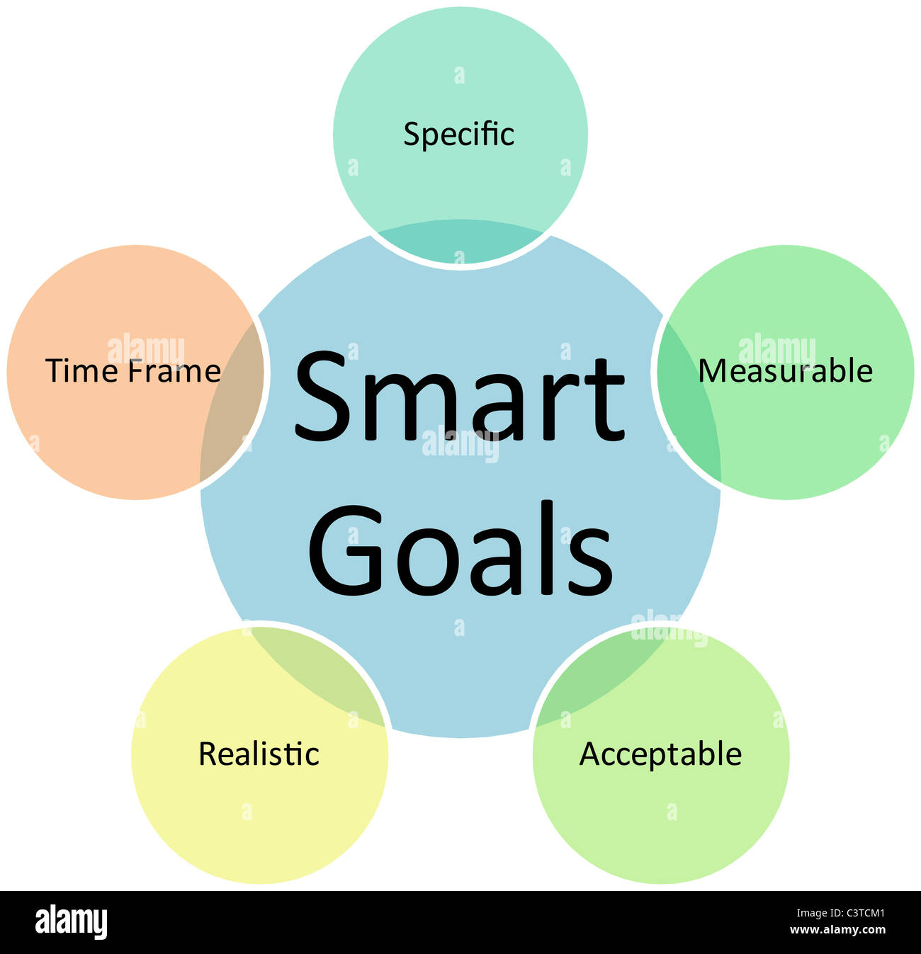 Smarte Ziele Geschäft Diagramm Management Strategie Konzept Grafik