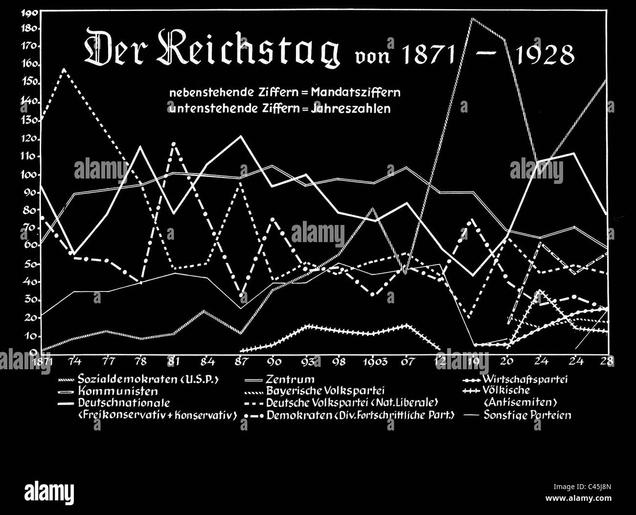 Diagramm der Verteilung der Parteien im Reichstag ab 1871 bis 1928 Stockfoto