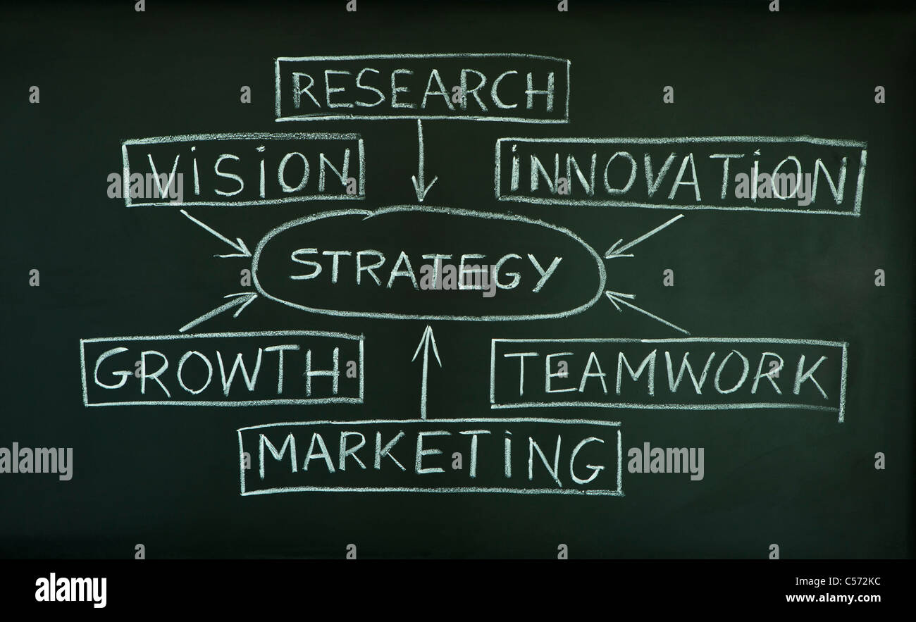 Eine handschriftliche Business Strategie Flussdiagramm auf einer Tafel. Stockfoto