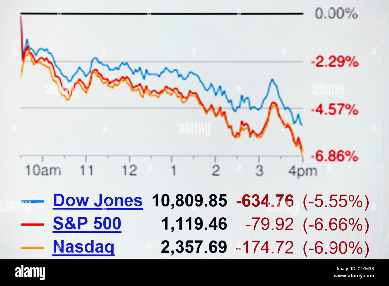 DJI, S & P 500 und Nasdaq am Ende am 08. August 2011; tiefem Aktienkurse nach der Herabstufung der US-Bonität Stockfoto