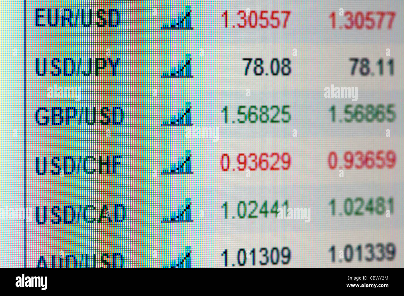 Indizes der Währungen auf dem Display. Wechselkurse Stockfoto