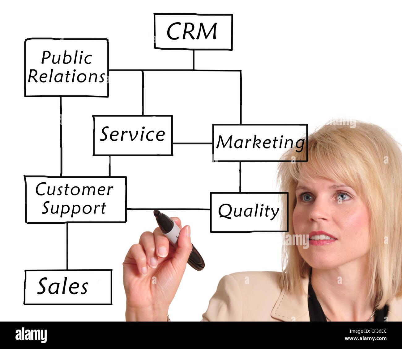 Weibliche Führungskraft schreiben Kundenbeziehung Management (CRM)-Konzept auf einem Whiteboard Stockfoto
