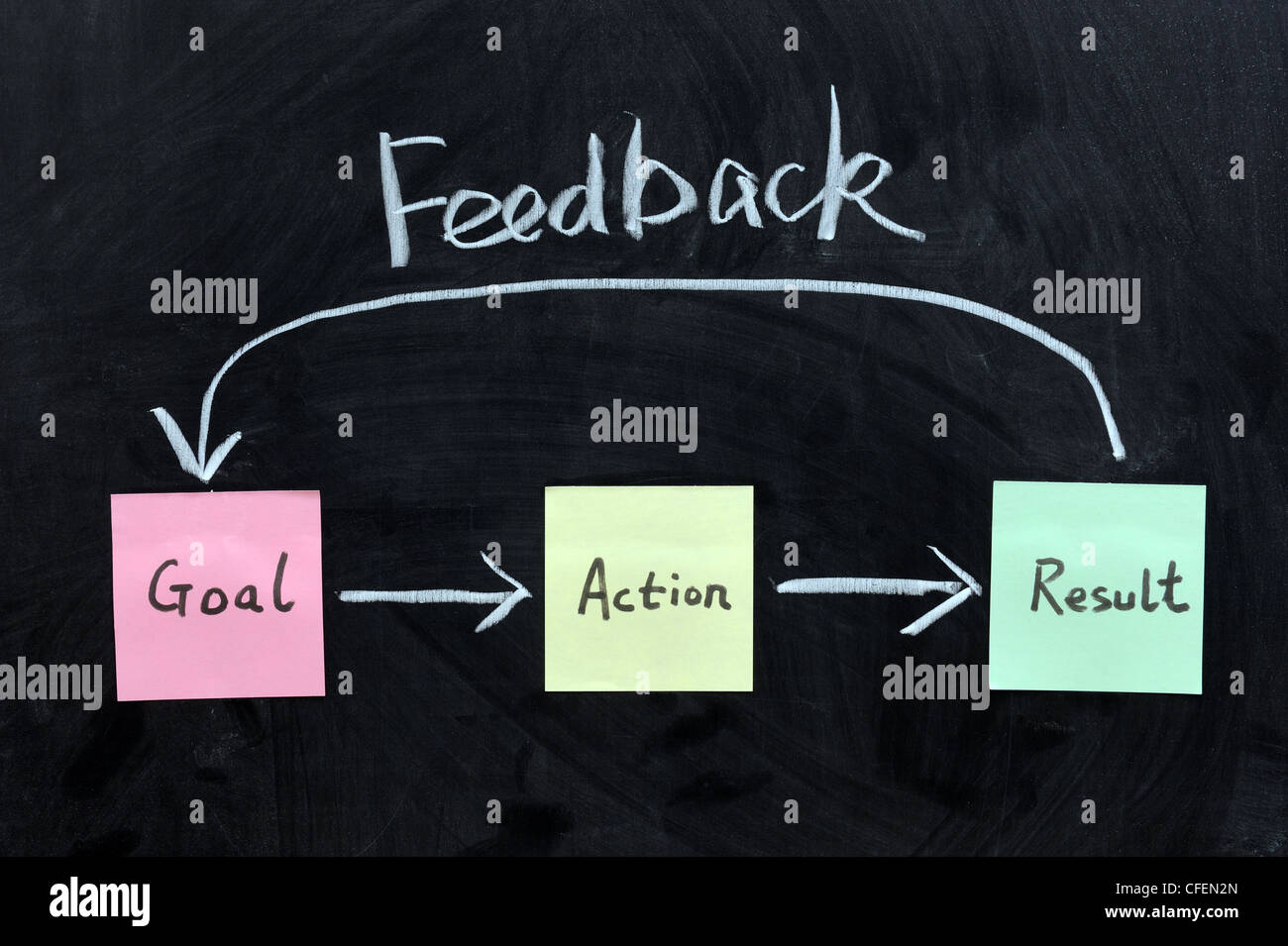 Kreide schreiben - Ziel, Aktion, Ergebnis und feedback Stockfoto