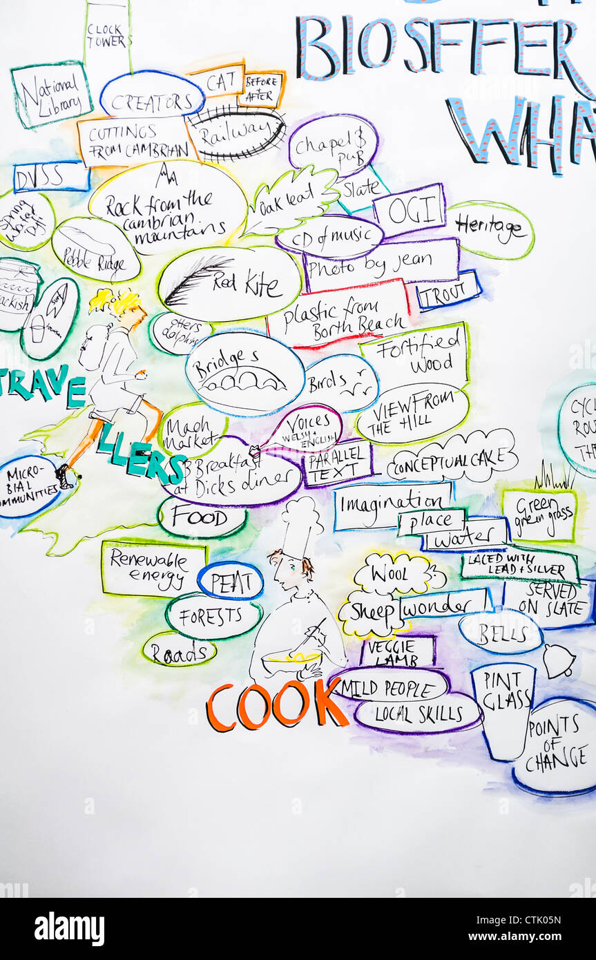 Visuelle "Minuten" der Diskussionen bei philosophischen Biosffer Dyfi Biosphäre Netzwerk-treffen, die Gerberei, Machynlleth UK Stockfoto