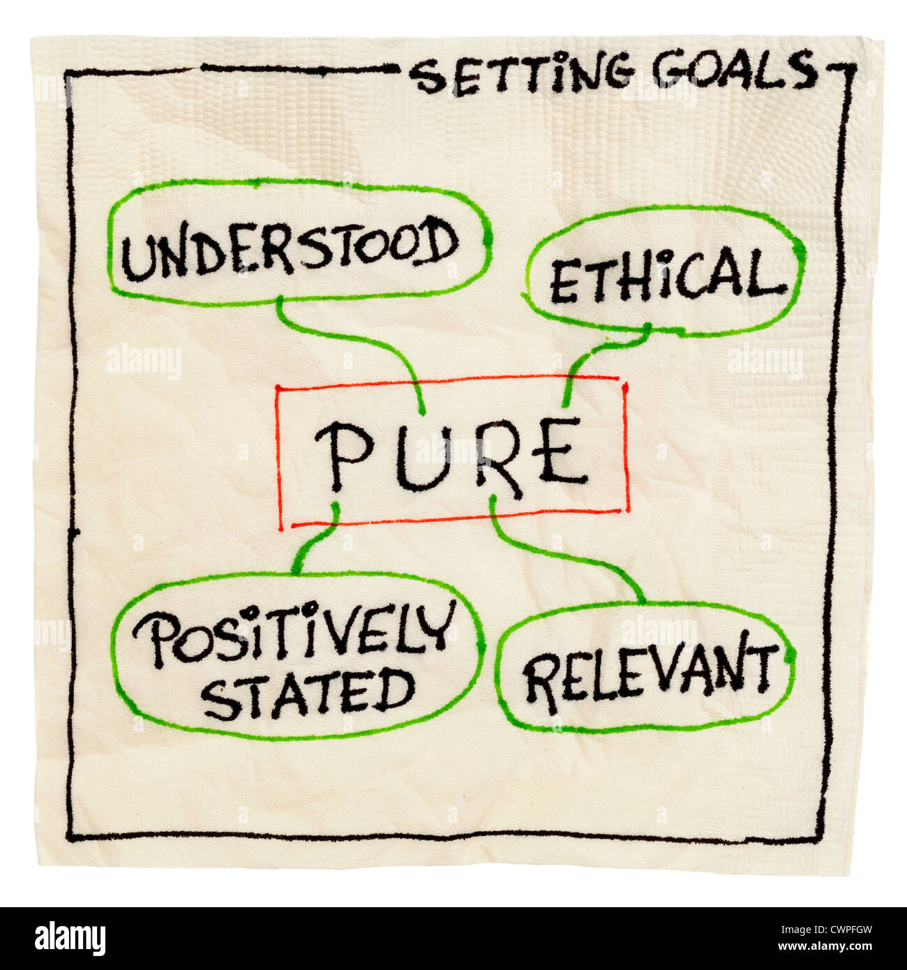PURE (positiv erwähnt, verstanden, relevant, ethische) Ziel Einstellung Konzept - eine Serviette Doodle isoliert auf weiss Stockfoto