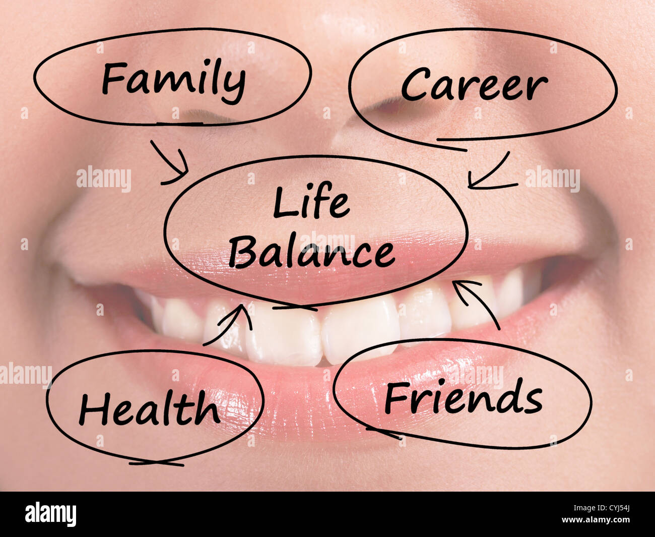 Life Balance Diagramm zeigt Familie Karriere Gesundheit und Freunde Stockfoto