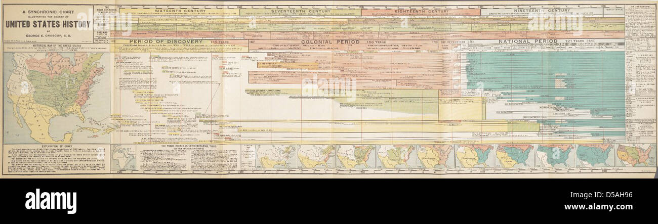 Ein synchroner Diagramm und statistischen Tabellen der Geschichte der Vereinigten Staaten Stockfoto