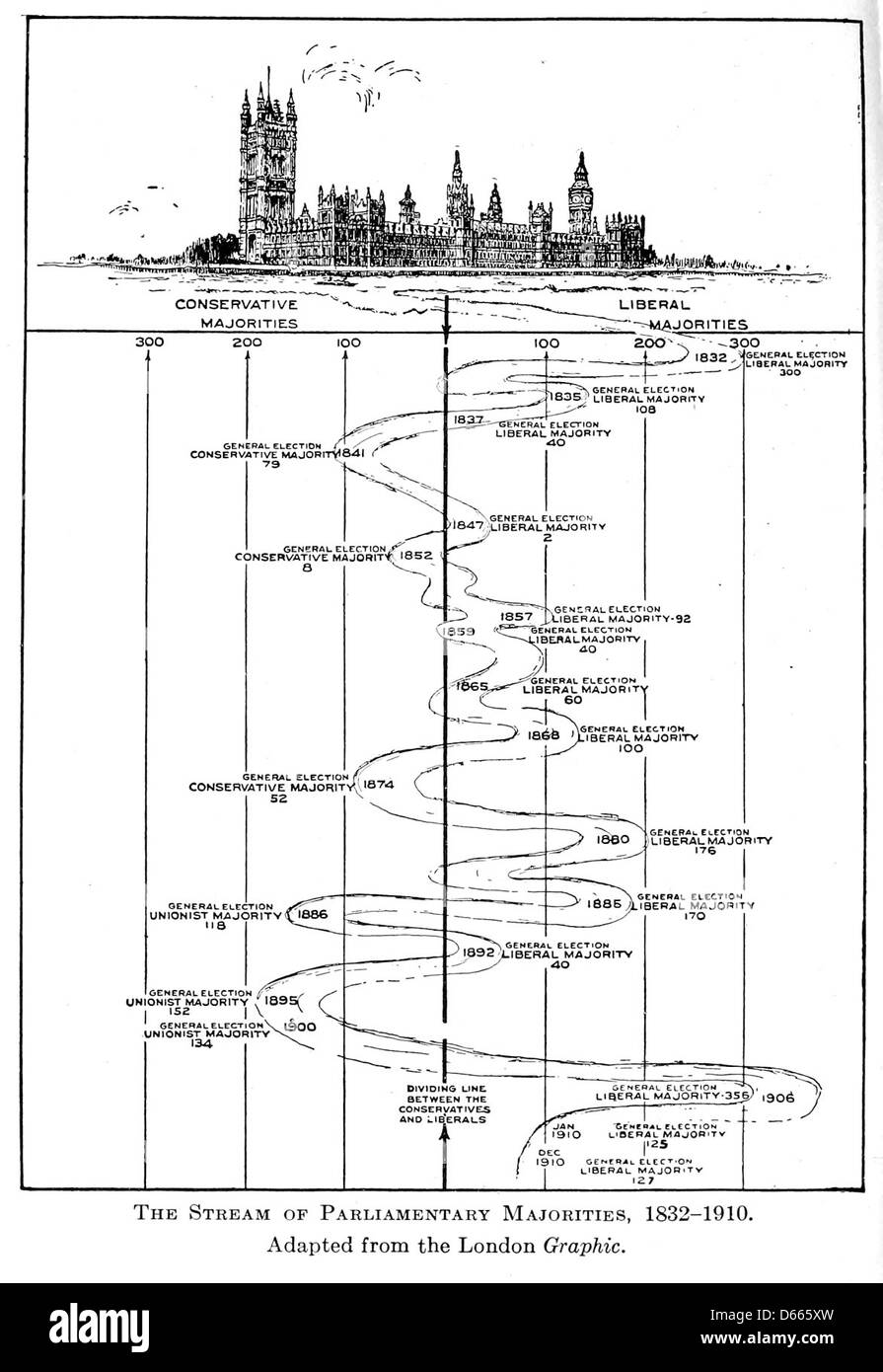 Eine 1921 erschienene Publikation mit dem Titel „A Short History of England“, die einen kurzen Überblick über die politische Landschaft Englands bietet und sich auf die parlamentarische Geschichte und die Machtverschiebung politischer Parteien im frühen 20. Jahrhundert konzentriert. Stockfoto