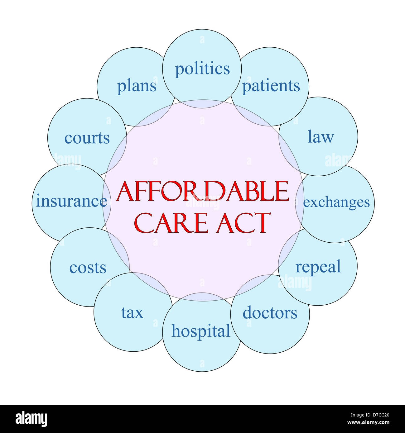 Bezahlbare Pflege Act Konzept kreisförmige Darstellung in Pink und blau mit großen Begriffe wie Ärzte, Börsen, Versicherung, Kosten Stockfoto