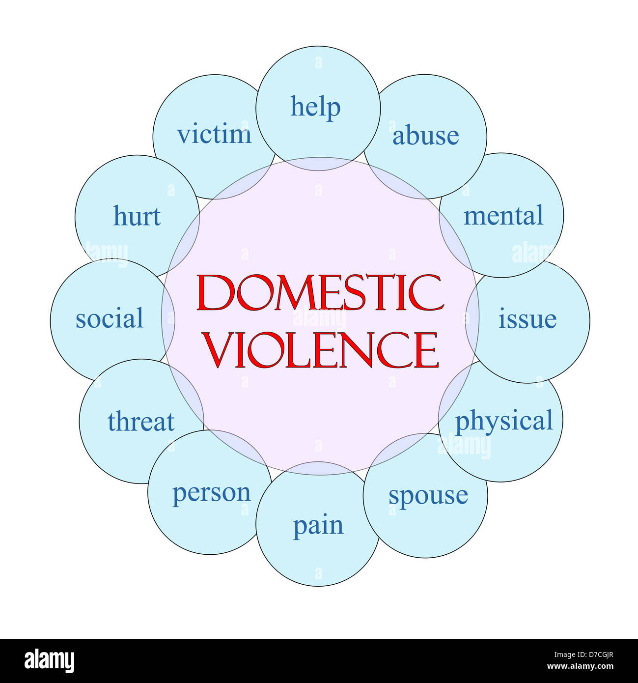Häusliche Gewalt Konzept kreisförmige Darstellung in Pink und blau mit großen Begriffe wie Opfer, Hilfe, Missbrauch, Schmerzen und Ehepartner. Stockfoto