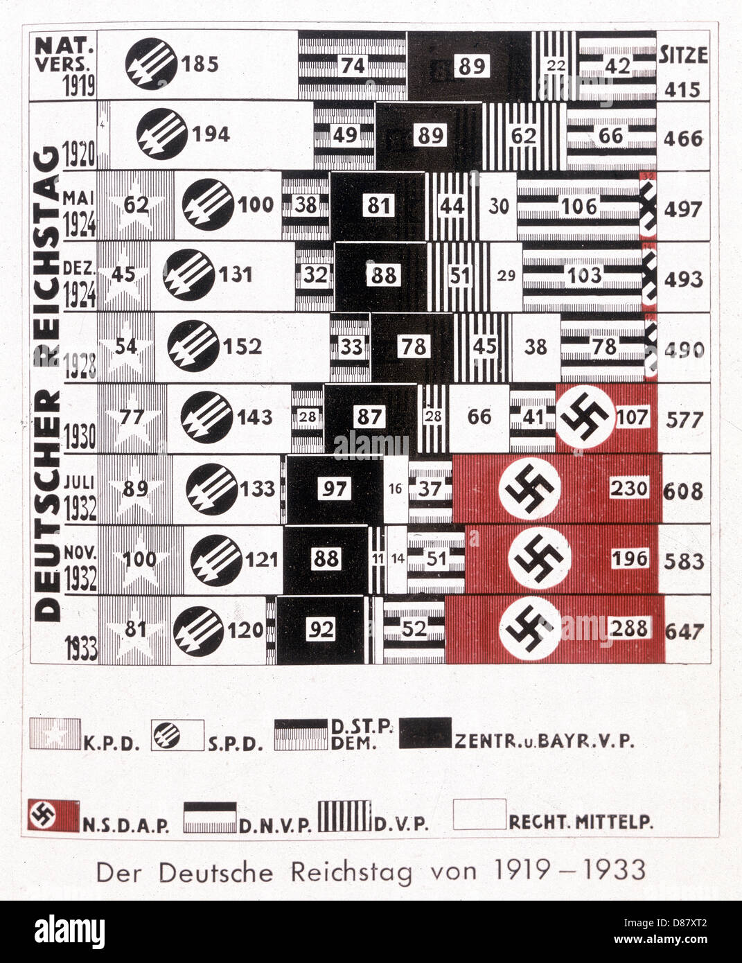 WACHSTUMSDIAGRAMM DER NAZI-PARTEI Stockfoto