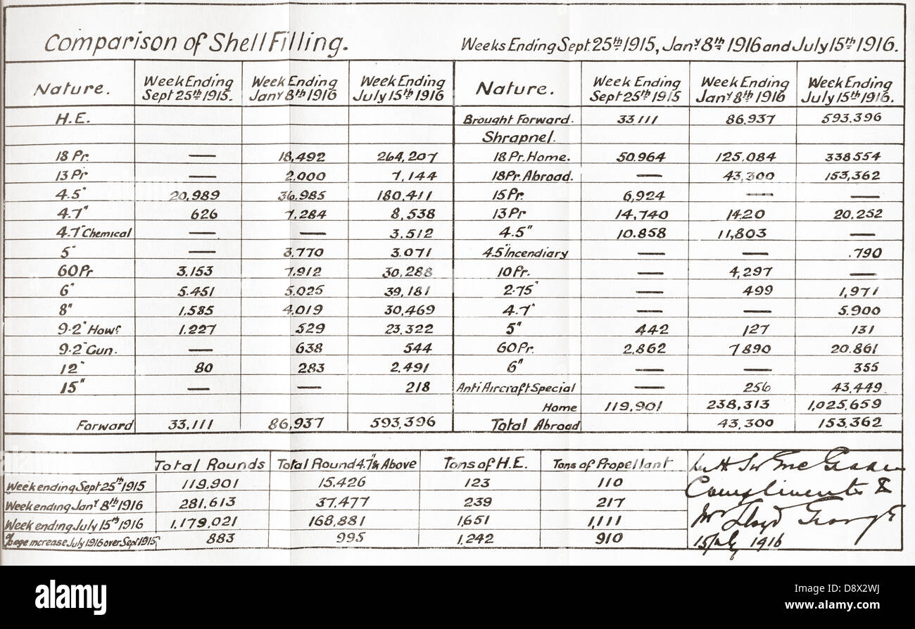 Faksimile der Tabelle zeigt die Erhöhung in der Artillerie Shell Produktion während des ersten Jahres des Ministeriums für Munition. Stockfoto