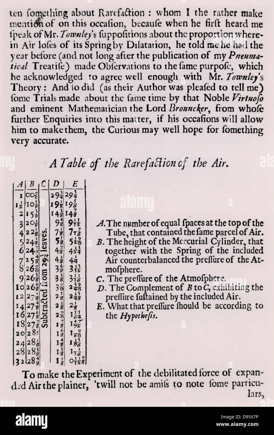 Eine Tabelle der Rarefication der Luft: Mit einem Glas U-Rohr und eine Spalte von Quecksilber, das Volumen der Luft in einen Arm des Rohrs enthalten mehr als die Länge, und so den Druck, der Spalte von Quecksilber in den anderen Arm reduziert wurde. Die Änderung der Lautstärke wurde in Übereinstimmung mit dem theoretische Gesetz, Boyle's Law, dass die Lautstärke umgekehrt proportional zum Druck. Seite von 'Neue Experimente Physico-Mechanical, berühren die Feder der Luft" von Robert Boyle (London, 1682). Robert Boyle (1627-1691) Irische geboren Chemiker und Physiker. Stockfoto