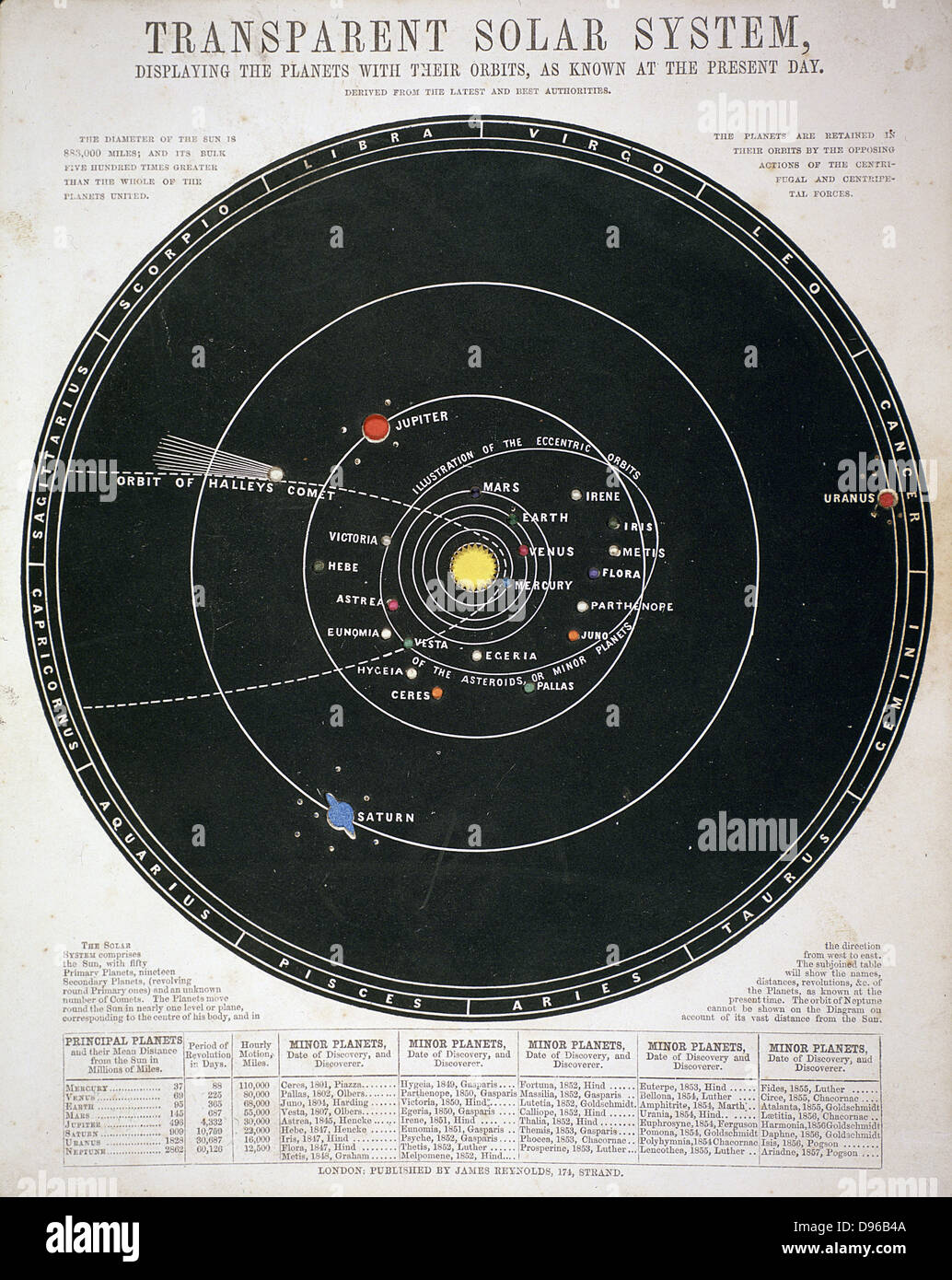 Diagramm der Solaranlage mit Pfad des Halleyschen Kometen im Jahre 1835 und die Positionen von einigen der Asteroiden (Kleinplaneten) entdeckt bis zu 1857. Pädagogische Blech c 1857 Stockfoto