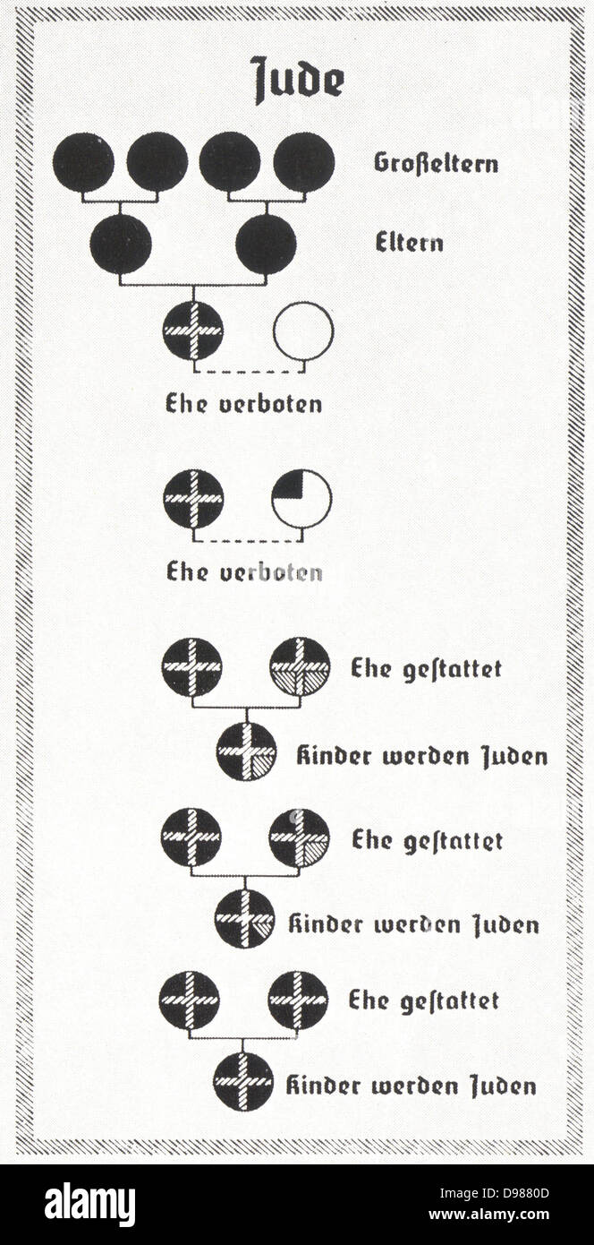 1935 Chart aus dem nationalsozialistischen Deutschland verwendet die Nürnberger Gesetze zu erklären. Die Nürnberger Gesetze von 1935 eine pseudo-wissenschaftliche Grundlage für die rassische Diskriminierung von Juden beschäftigt. Menschen mit vier Deutschen Grosseltern (weiße Kreise) wurden von "deutsches Blut", während die Menschen als Juden eingestuft wurden, wenn Sie aus drei oder mehr jüdischen Großeltern (schwarze Kreise) abgestiegen waren. Mit einem oder mehreren jüdischen Großeltern hat jemand ein Mischling (gemischte Blut). Stockfoto