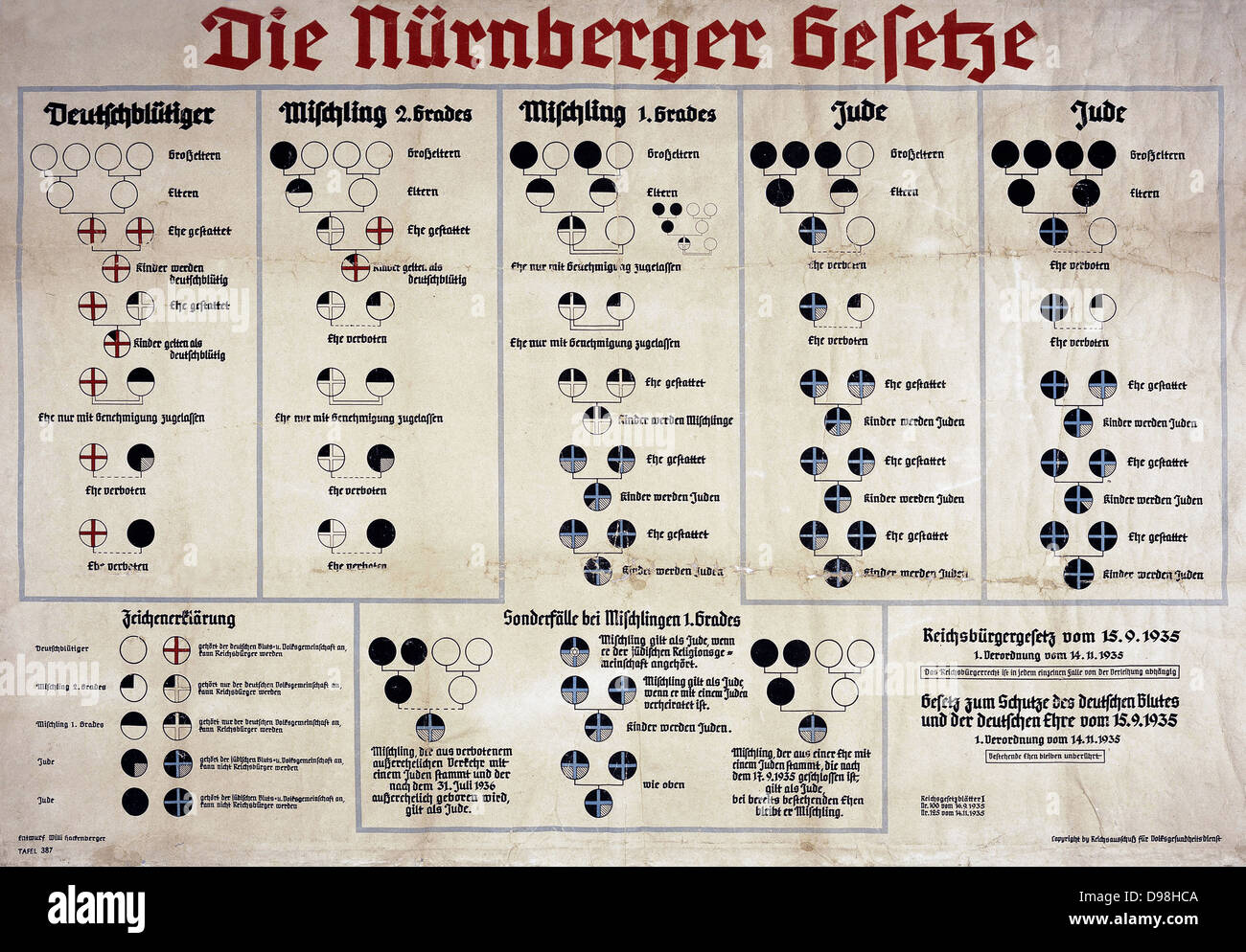 Diagramm aus Nazi-Deutschland erklärt der Nürnberger Rassengesetze von 1935. Stockfoto