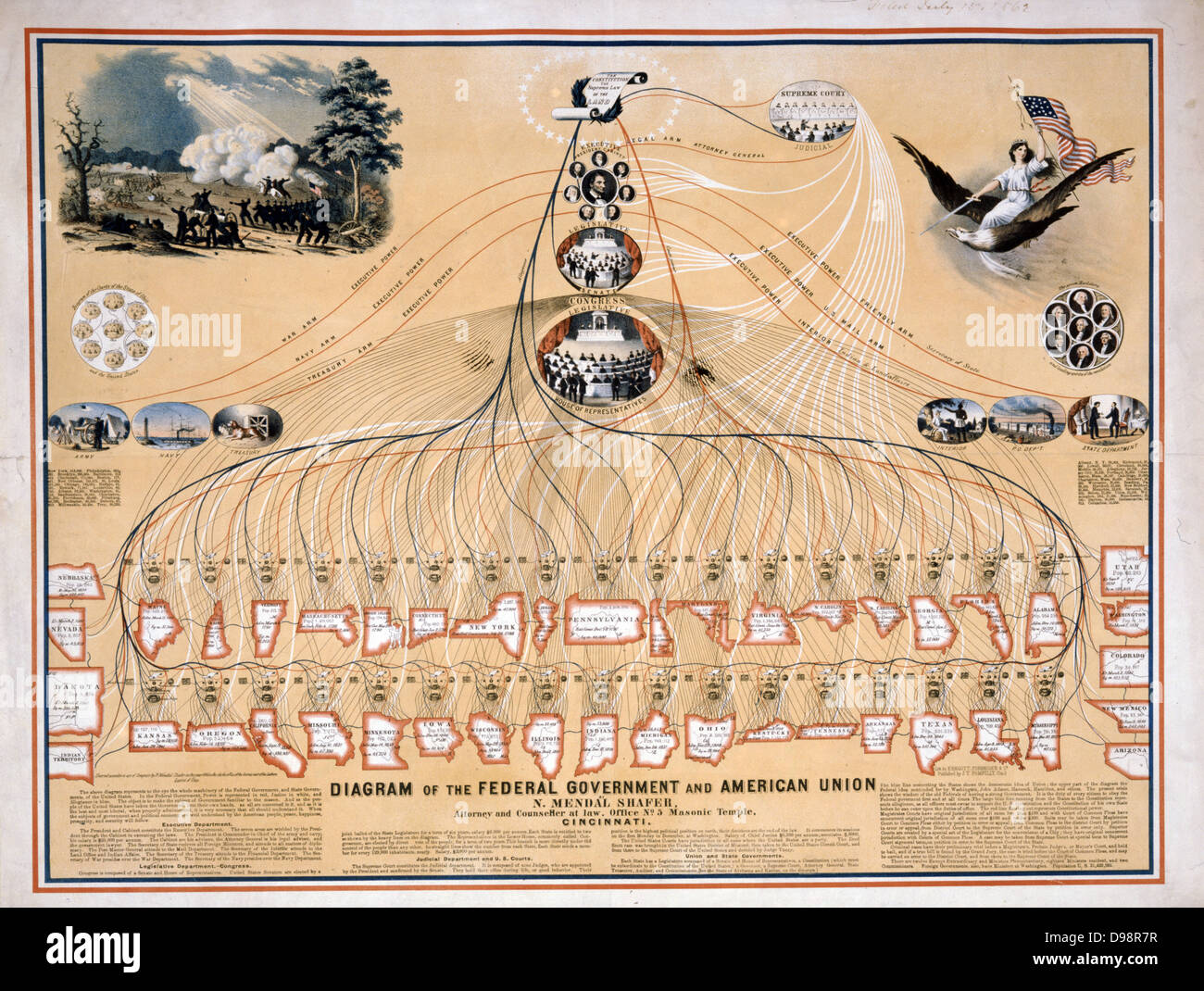 N. Mendal Shafer's 1862 Diagramm der Bundesregierung und der Amerikanischen Union von Präsident Lincoln und seinem Kabinett durch den Kongress, Haus der Vertreter, und der Oberste Gerichtshof auf 42 Staaten und Indische Territorium. USA Stockfoto