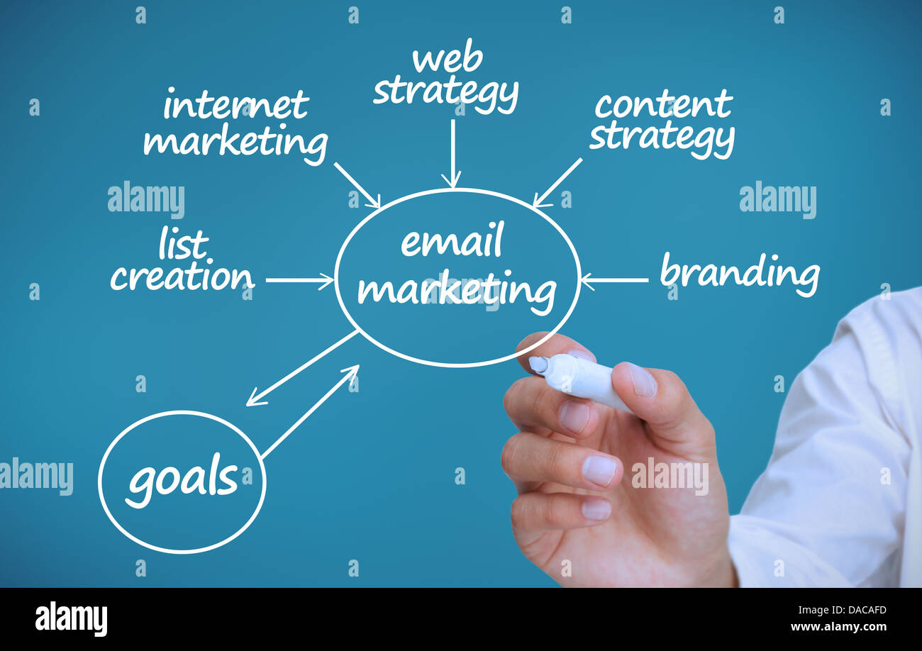 Geschäftsmann, zeichnen eine Plan mit marketing-Begriffe Stockfoto