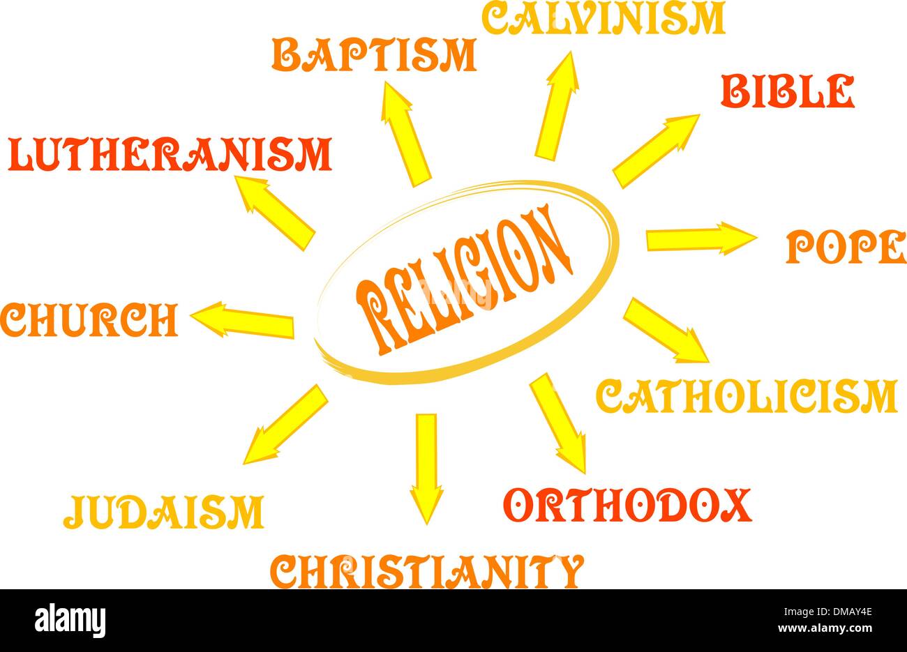 Religion-Mind-Map mit Worten Stock Vektor