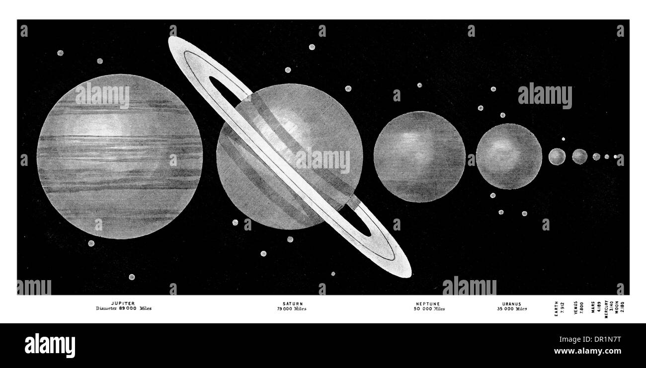 Vergleichende Größen der Planeten. Die vergleichende Durchmesser der Sonne werden zwei Fuß 4 Zoll ca. 1889 Stockfoto