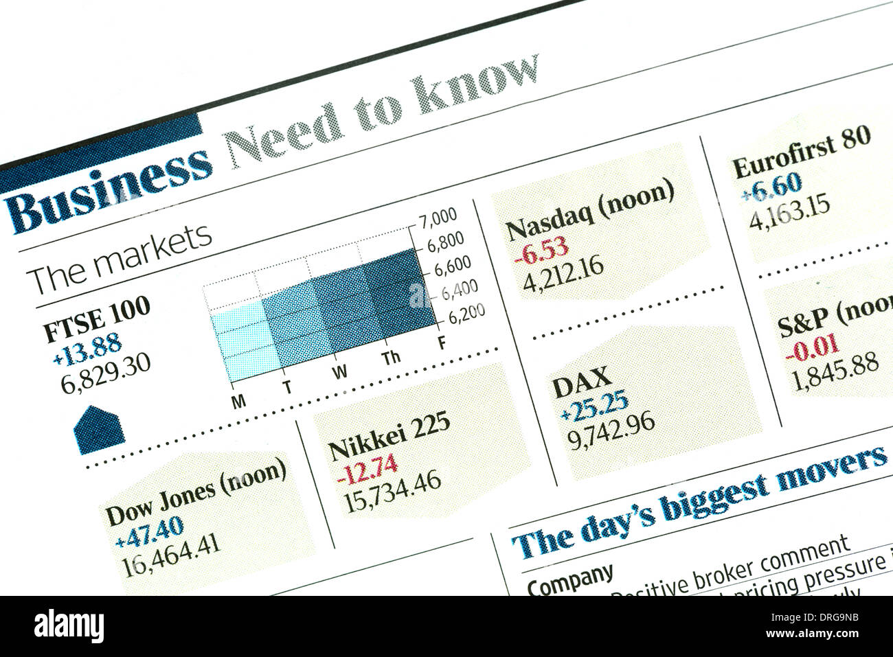 Übersicht der Finanzmärkte, die detailliert in einer britischen Zeitung Stockfoto