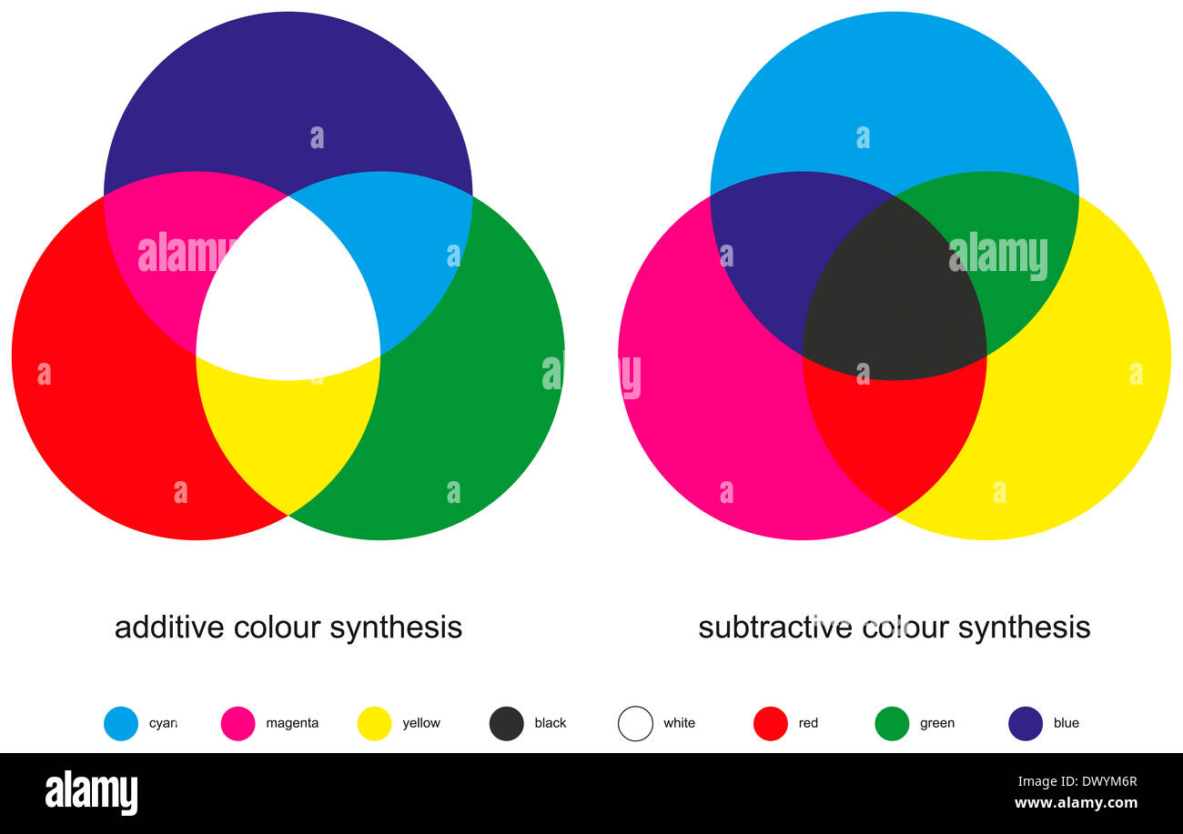 Farbe mischen - Farbe Synthese - Additiv und subtraktiv sind die beiden Arten der Farbmischung mit drei Grundfarben Stockfoto