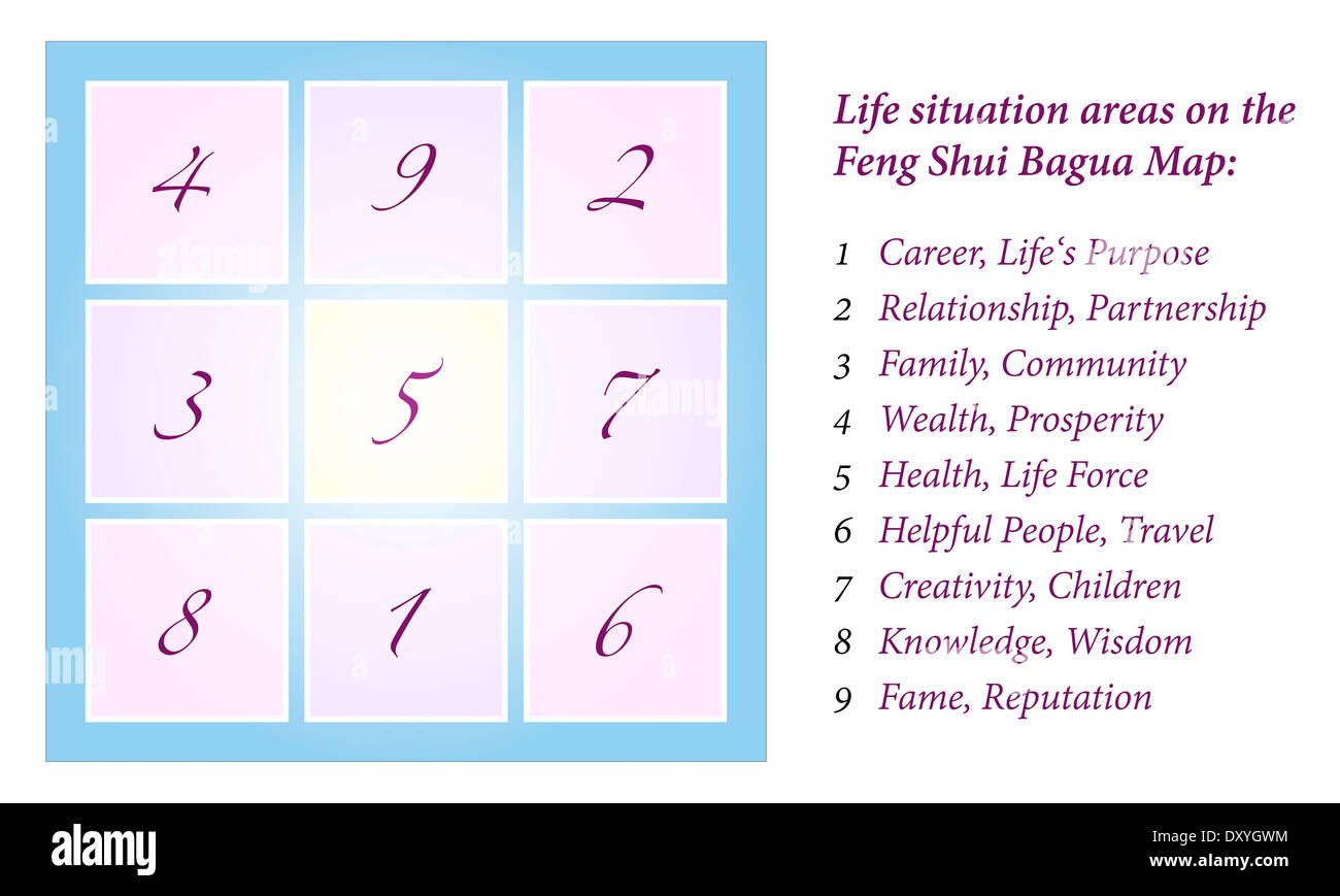Illustration einer Feng Shui Bagua, inklusiv Erklärung der neun Leben Situation Bereiche. Stockfoto