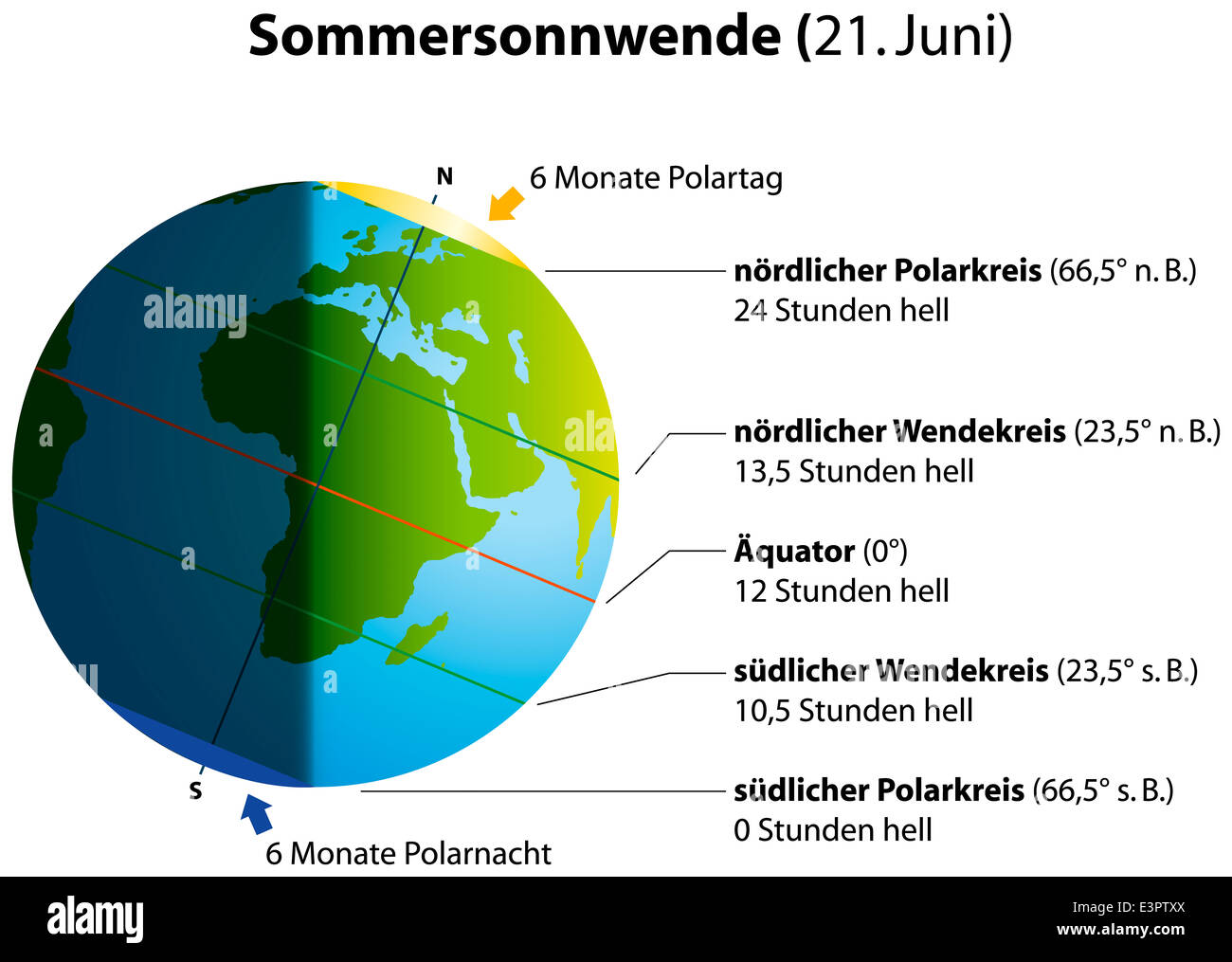Abbildung der Sommersonnenwende am 21. Juni. Globus mit Kontinenten,  Sonnenlicht und Schatten. Deutsche Beschriftung! Stockfotografie - Alamy