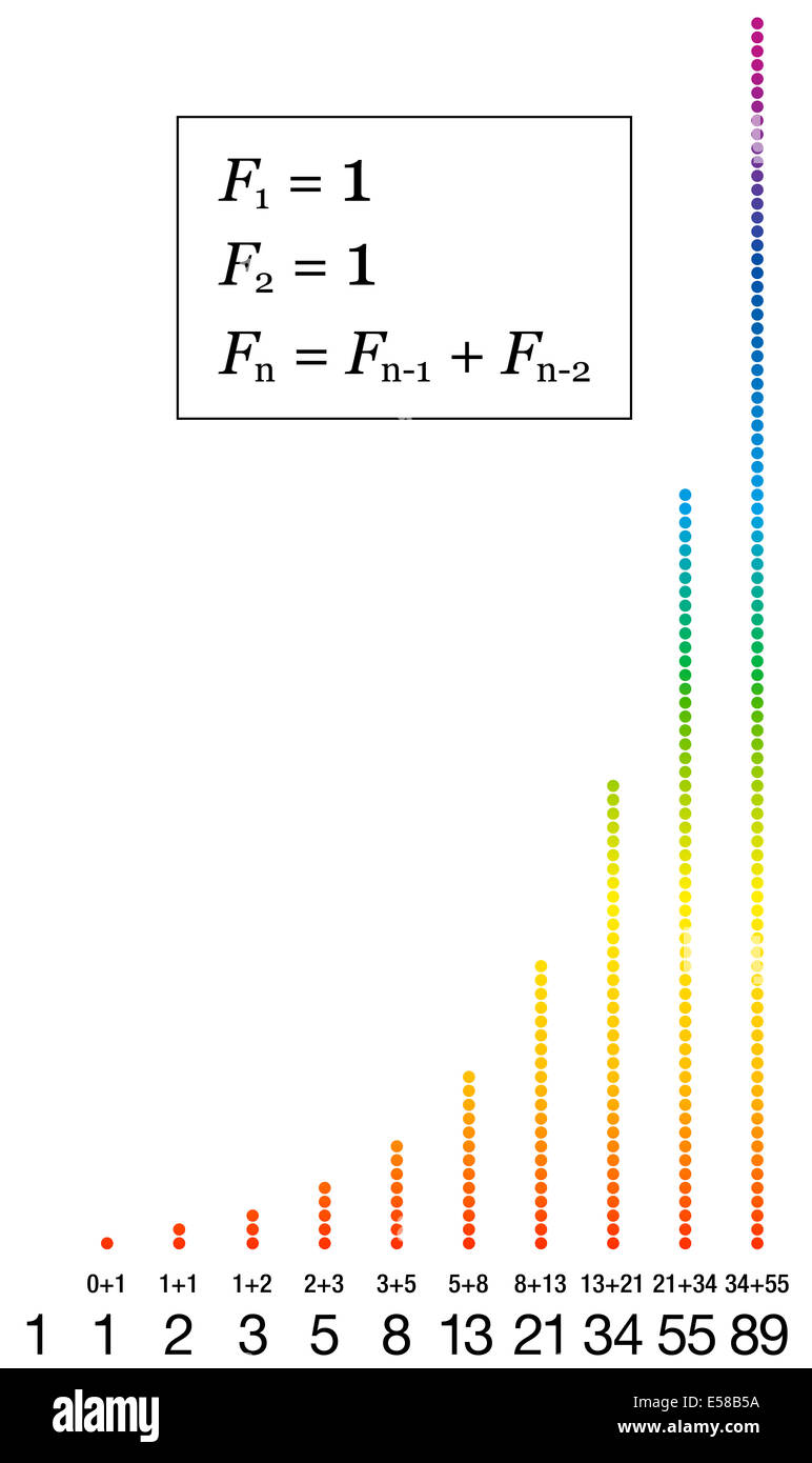 Fibonacci-Folge mit Formel, Zahlen und Summierungen und die entsprechende Menge an Punkten in Regenbogenfarben Farbverlauf. Stockfoto
