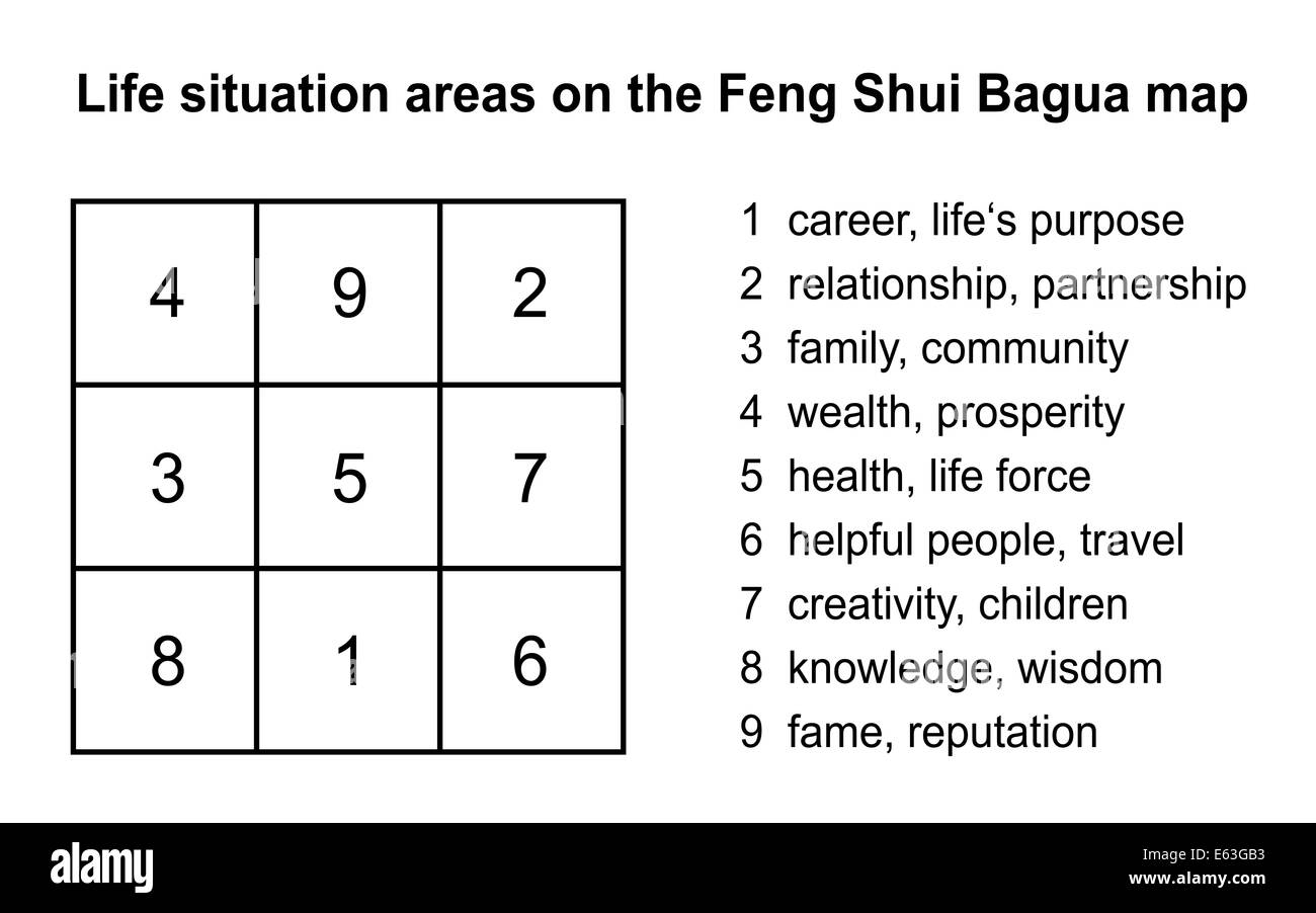 Feng Shui Bagua mit Erklärung der neun Leben Situation Bereiche. Stockfoto