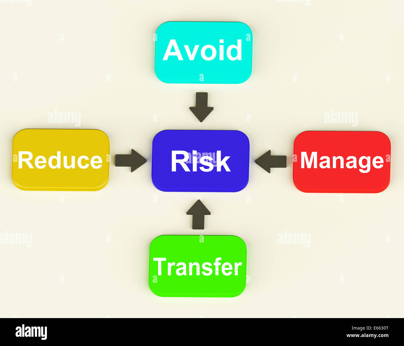 Risiko-Diagramm, d. h. Verwaltung und Reduzierung der Gefahren Stockfoto