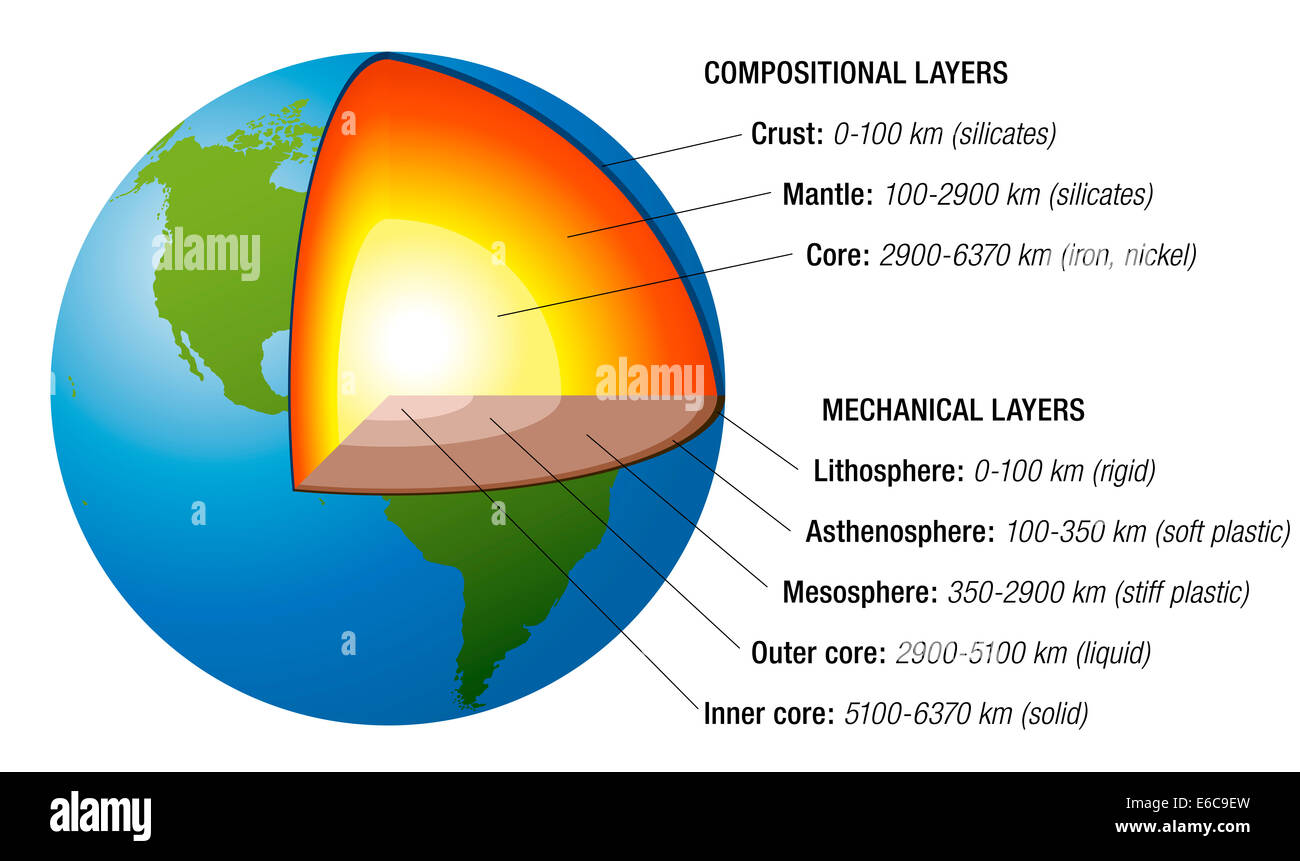 Aufbau der Erde - Querschnitt mit genauen Schichten der Erde das innere plus Beschreibung. Stockfoto