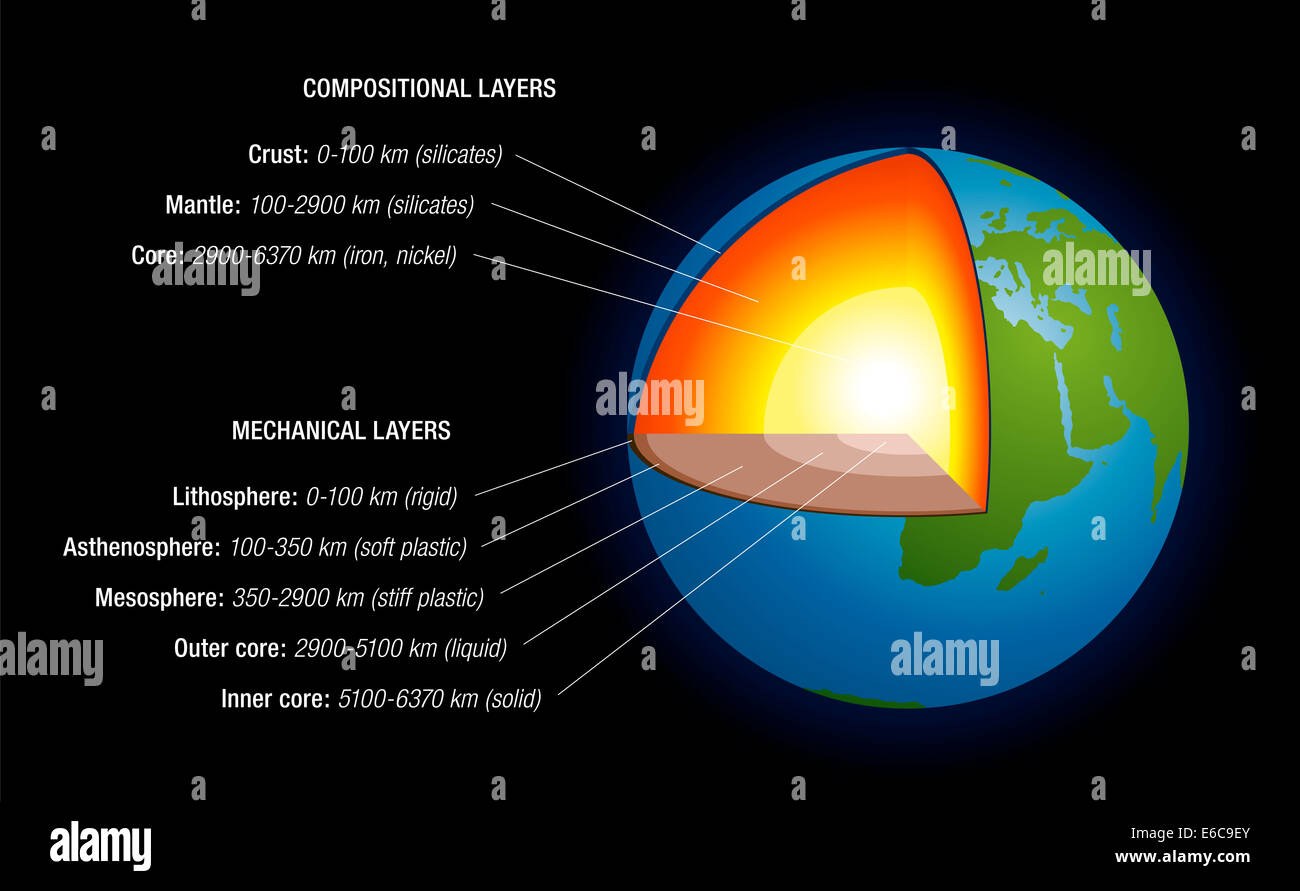 Erdinneren - schematische Darstellung der Struktur der Erde, mit Benennung, Tiefe in Kilometern, wichtigsten chemischen Elemente, Stockfoto