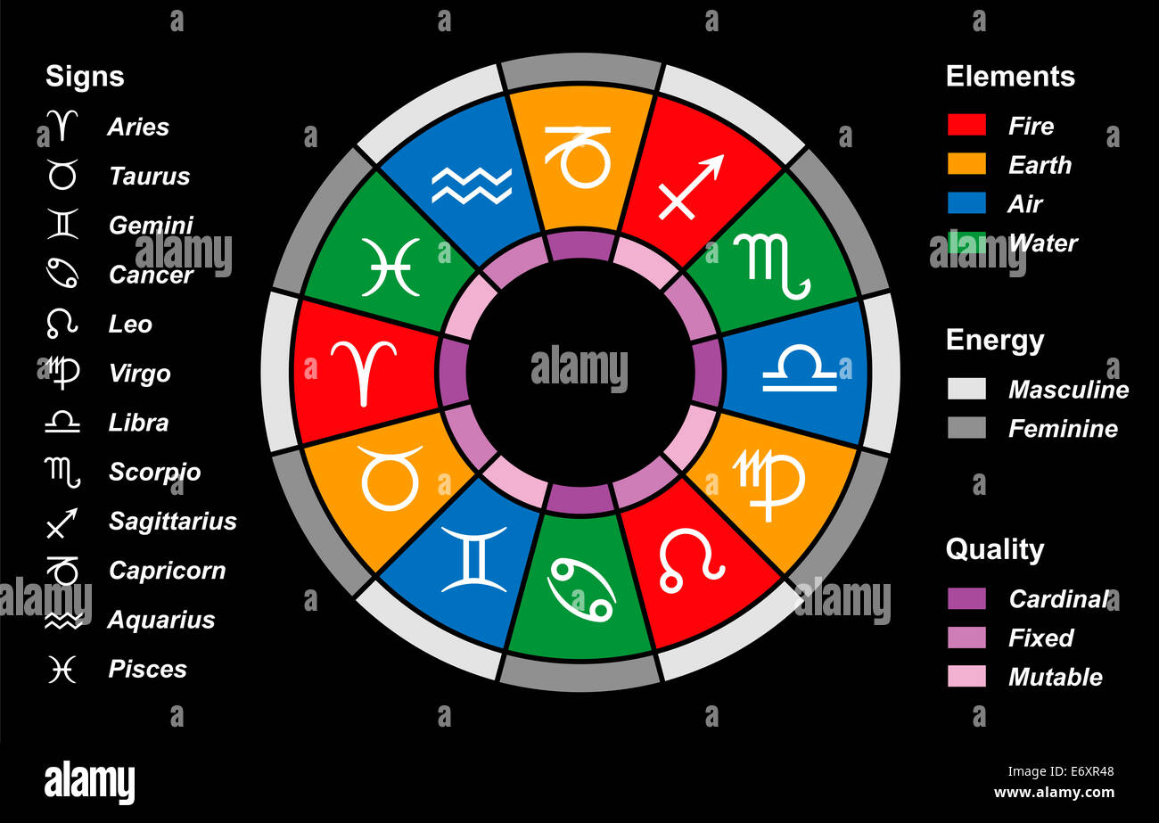 Die zwölf astrologischen Zeichen des Tierkreises, Farbe in Elemente, Energien und Qualitäten unterteilt. Stockfoto