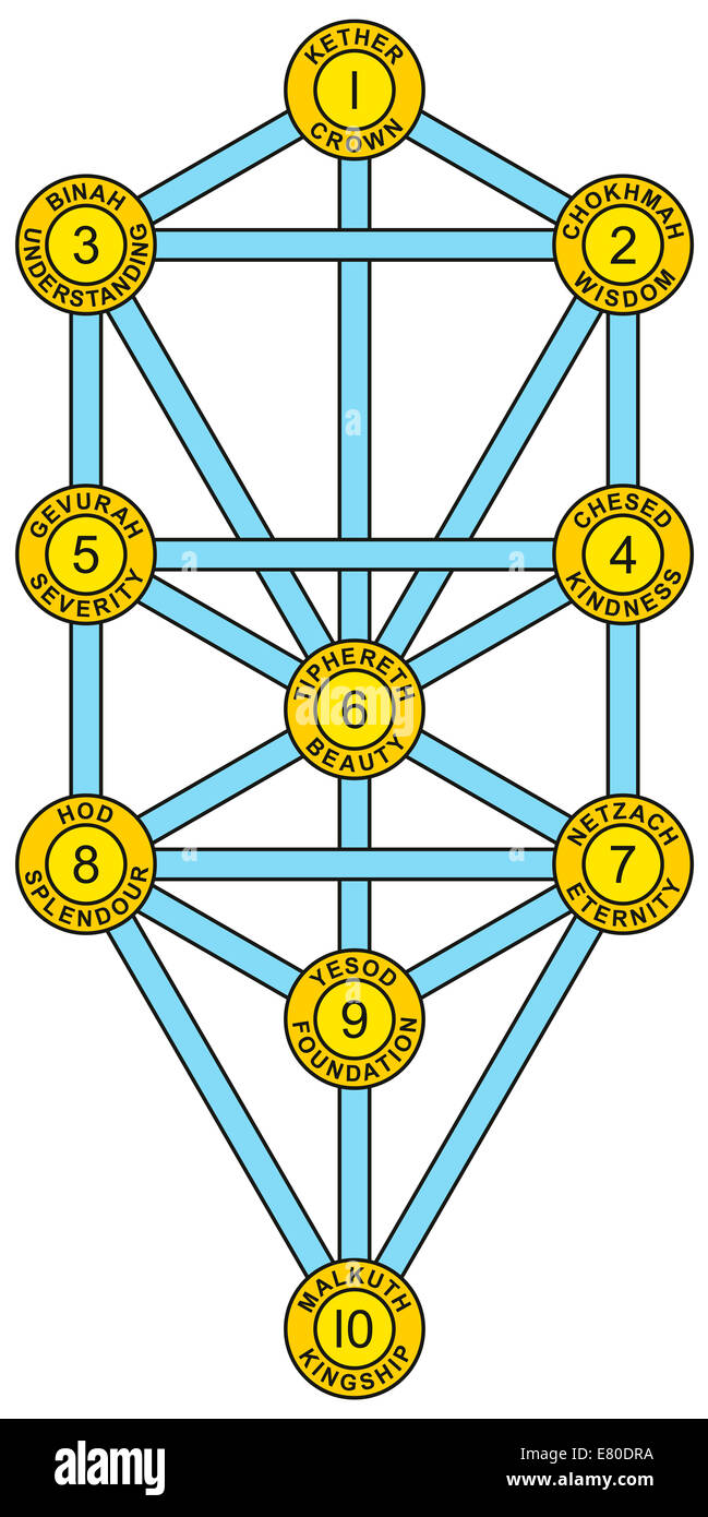 Baum des Lebens mit den 10 Sephirot des hebräischen Kabbalah. Jede Sephirah, Attribut, Ausstrahlung und hebräischen Namen. Stockfoto