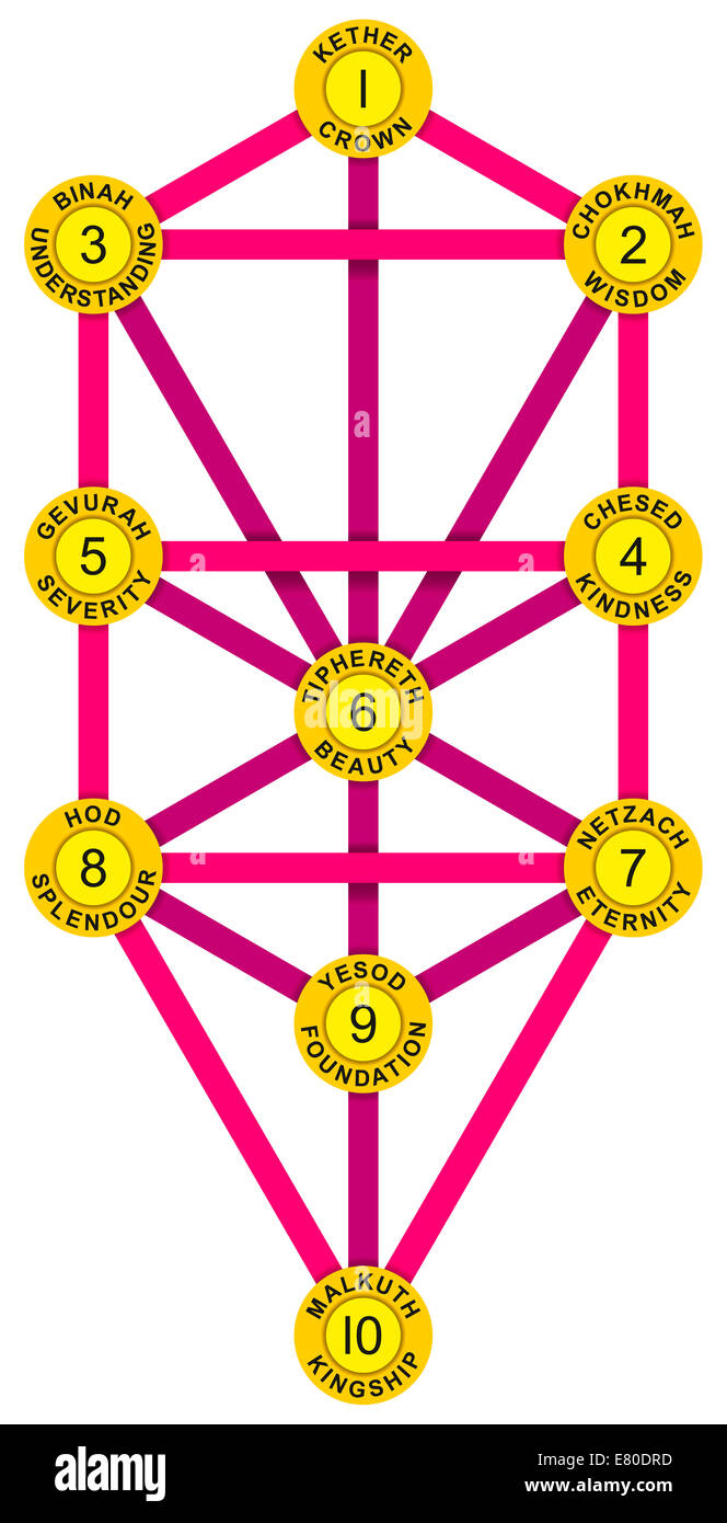 Baum des Lebens mit den 10 Sephirot des hebräischen Kabbalah. Jede Sephirah, Attribut, Ausstrahlung und hebräischen Namen. Stockfoto