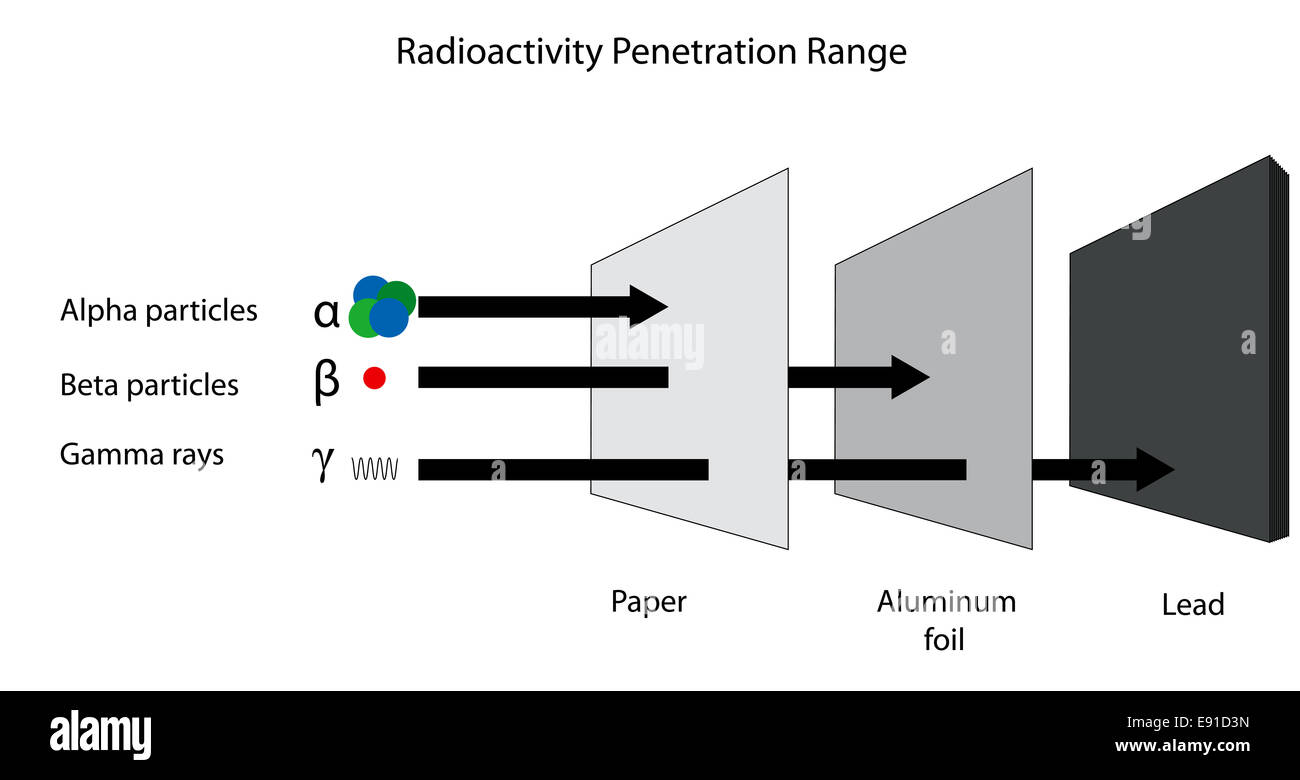 Die Penetration reichen von alpha Beta und Gamma-Strahlung. US-Schreibweise - Aluminium. Stockfoto