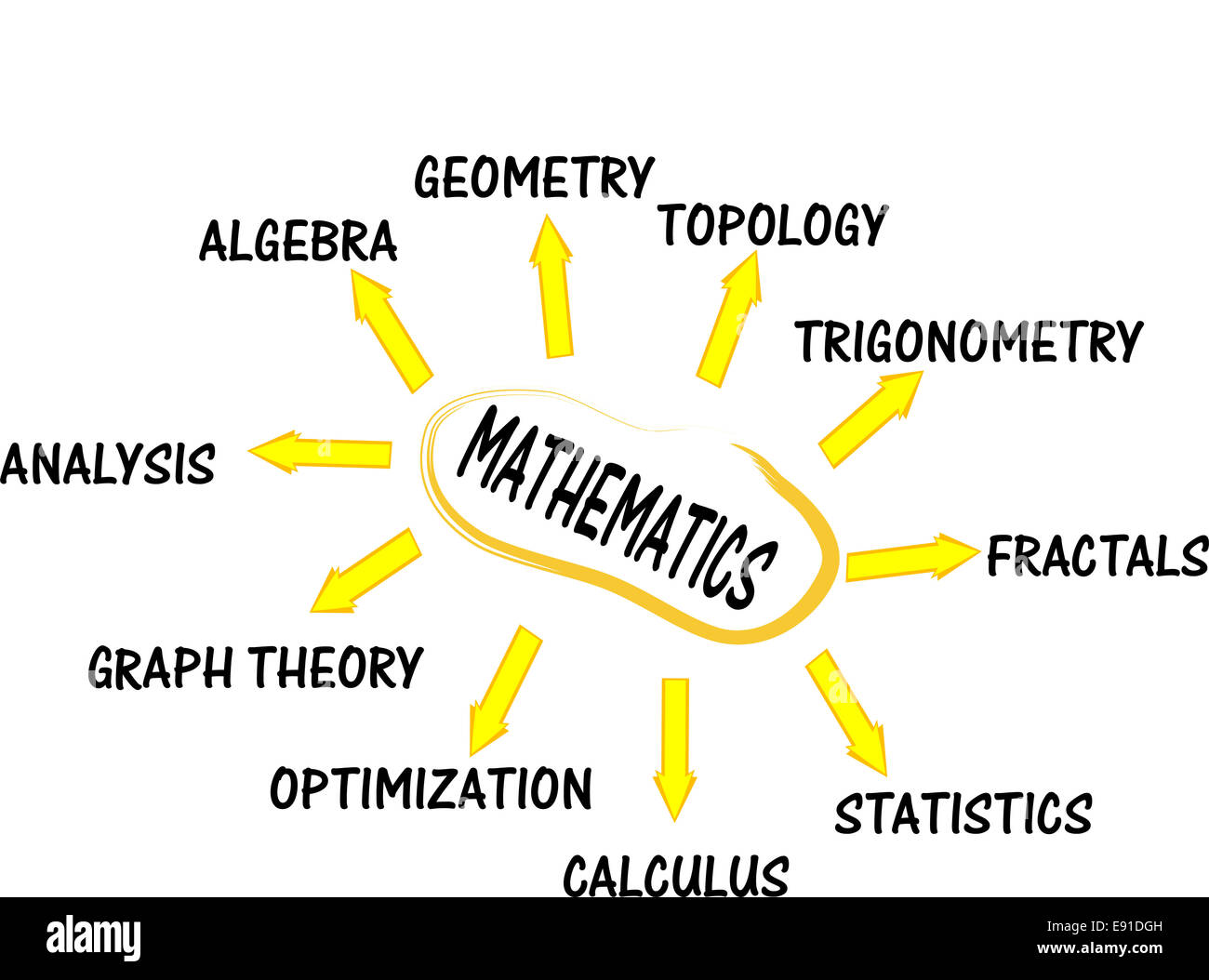 Mathematik Mind Map Konzept Wörter Stockfoto