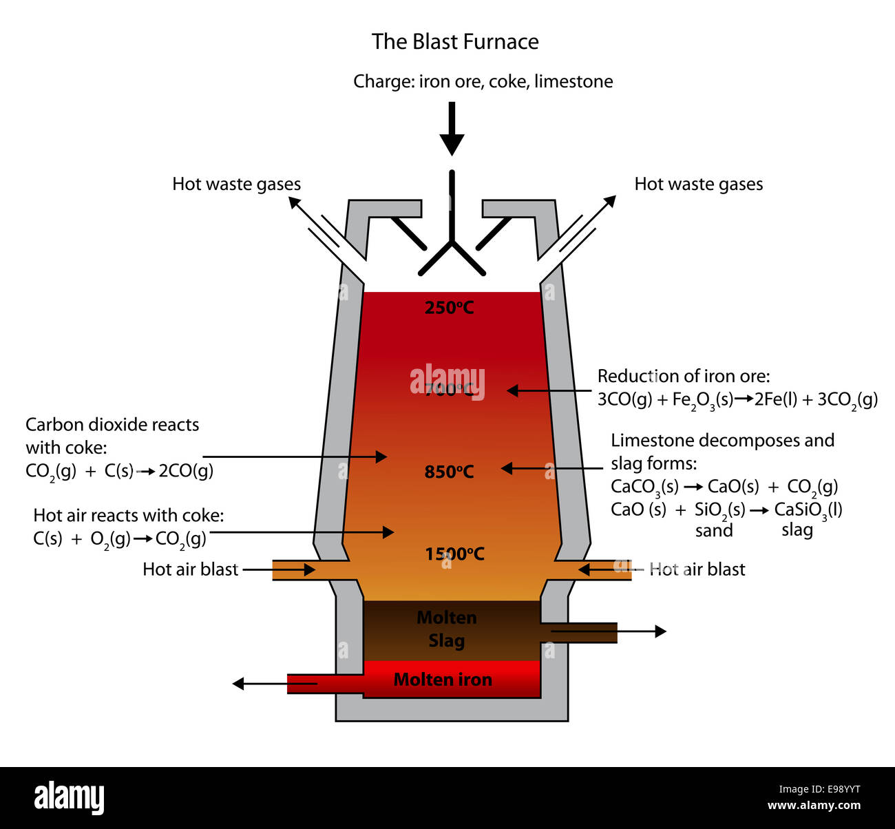 Abbildung des Hochofens für die Verhüttung von Eisenerz Stockfotografie ...