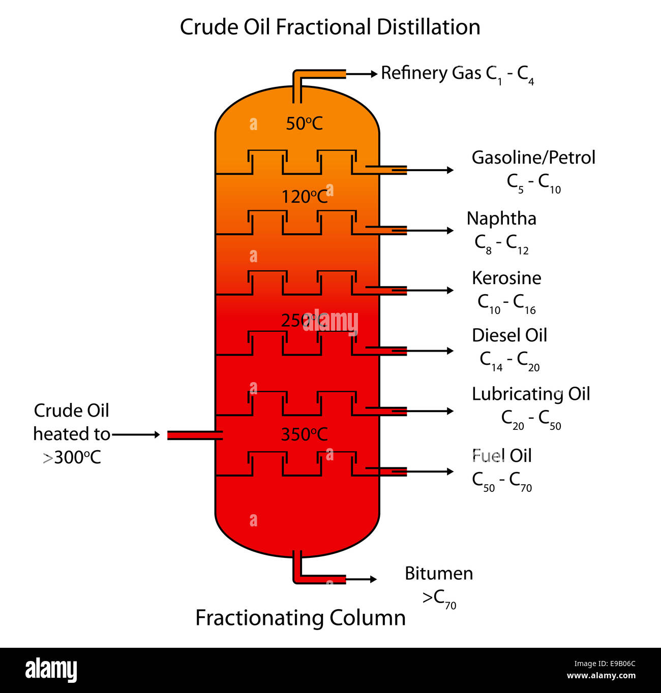 Beschrifteten Diagramm der fraktionierten Destillation von Rohöl. Stockfoto