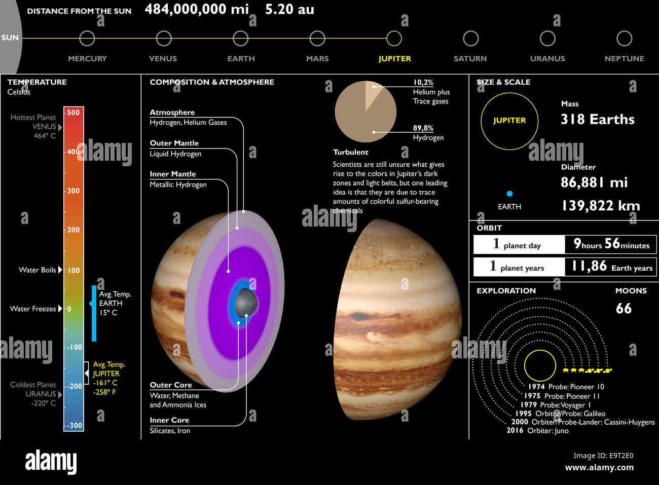 Jupiter Planeten, technische, Abschnitt schneiden Stockfoto