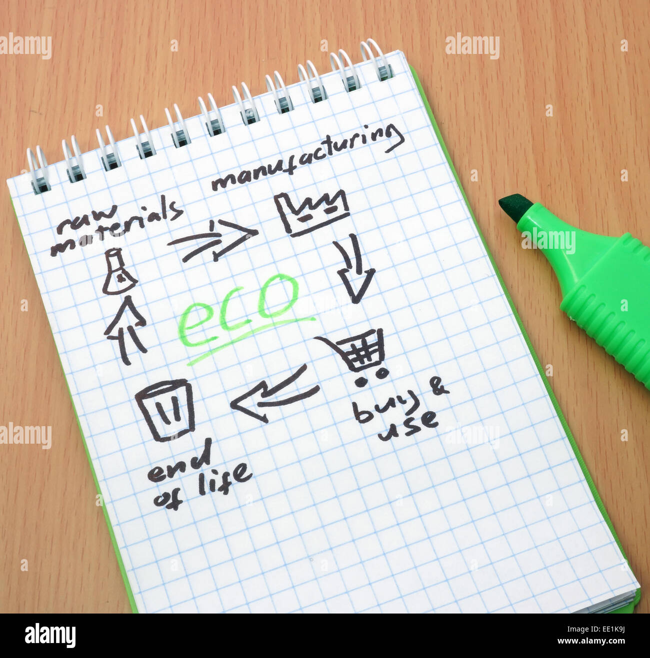 Notizblock mit Produkt-Lebens-Kreis und Wort Eco. Recycling Stockfoto