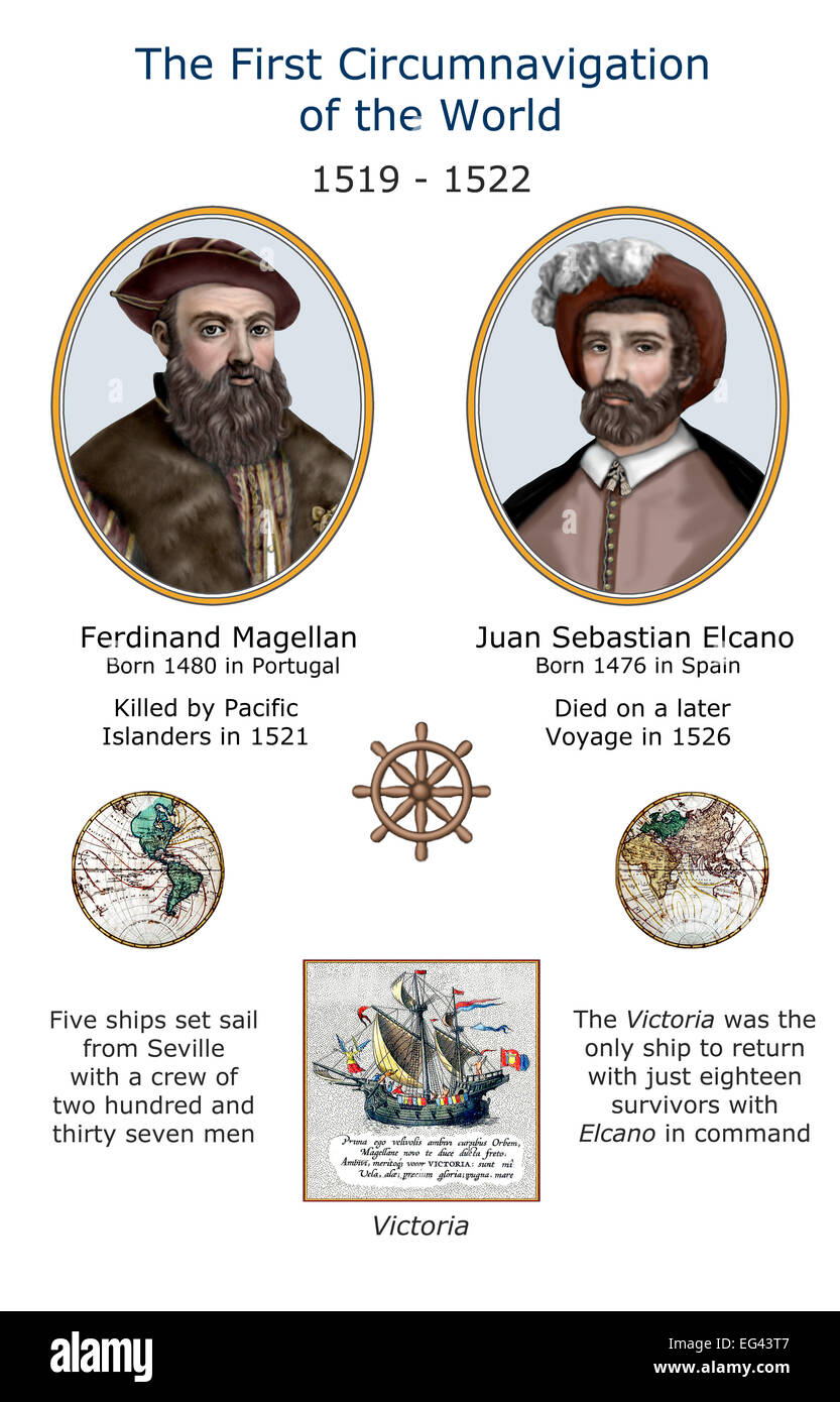 Welt-Umrundung 1519 1522 Magellan El Cano moderne Illustration Stockfoto