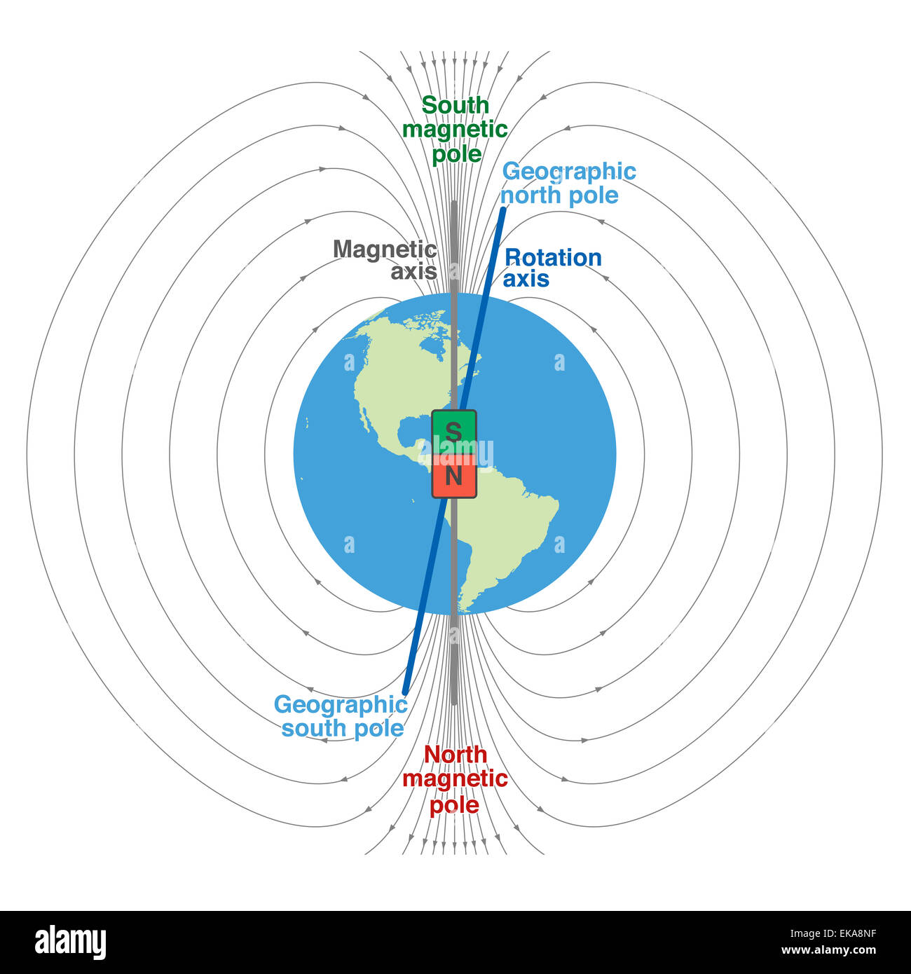 Geomagnetische Feld der Erde - wissenschaftliche Darstellung mit geographischen und magnetischen Nordpol und Südpol, magnetische Achse und ro Stockfoto