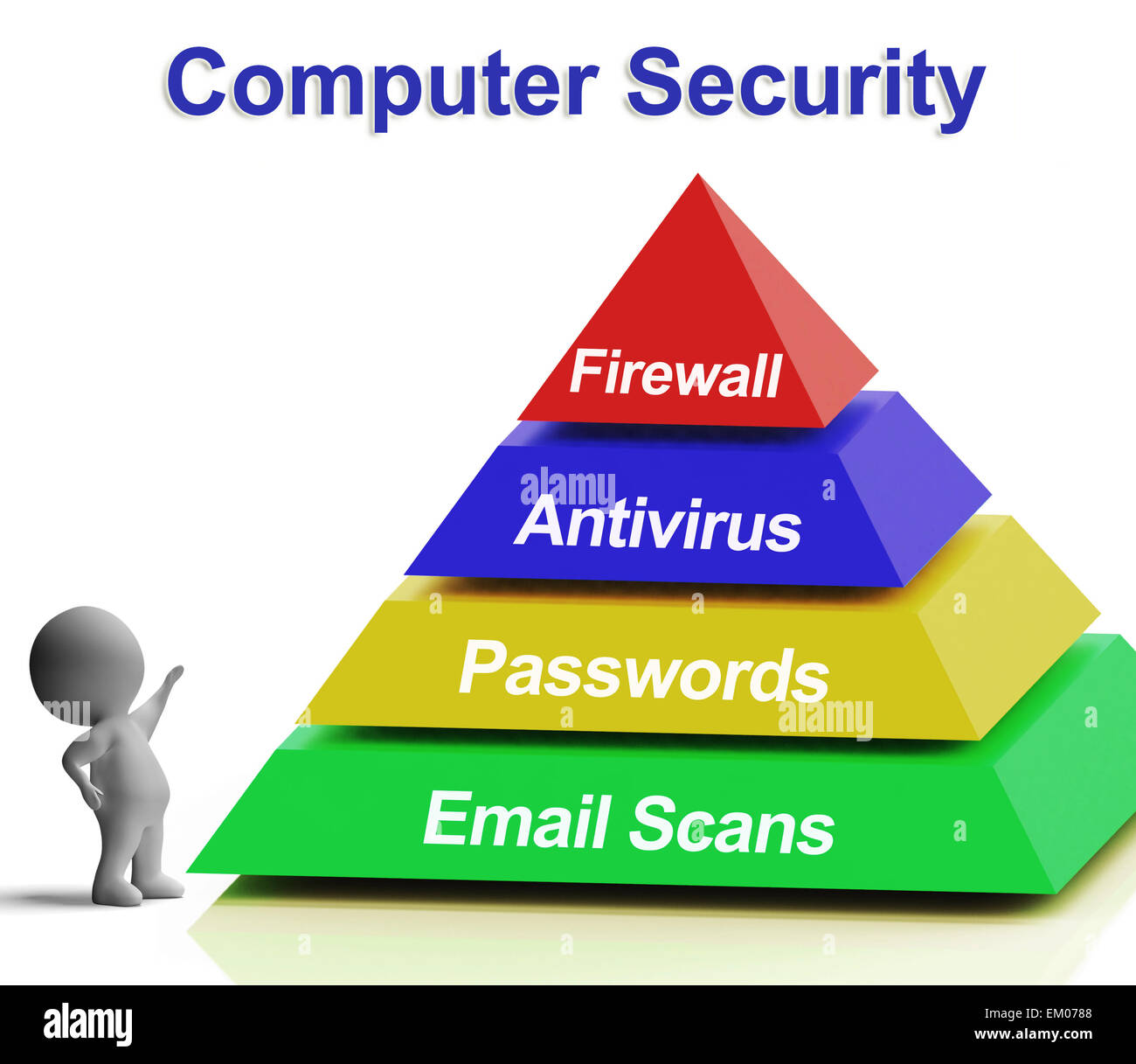 Computer Pyramidendiagramm zeigt Laptop-Internet-Sicherheit Stockfoto