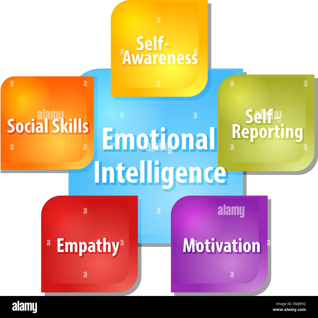 Business-Strategie Konzept Infografik Diagramm Darstellung der emotional Intelligence-Komponenten Stockfoto