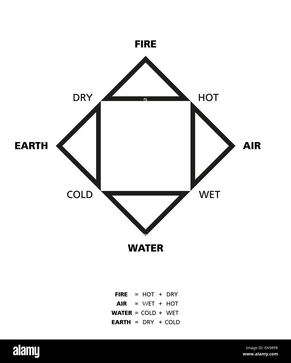 Empedoclean vier Elemente mit Qualitäten Stockfoto