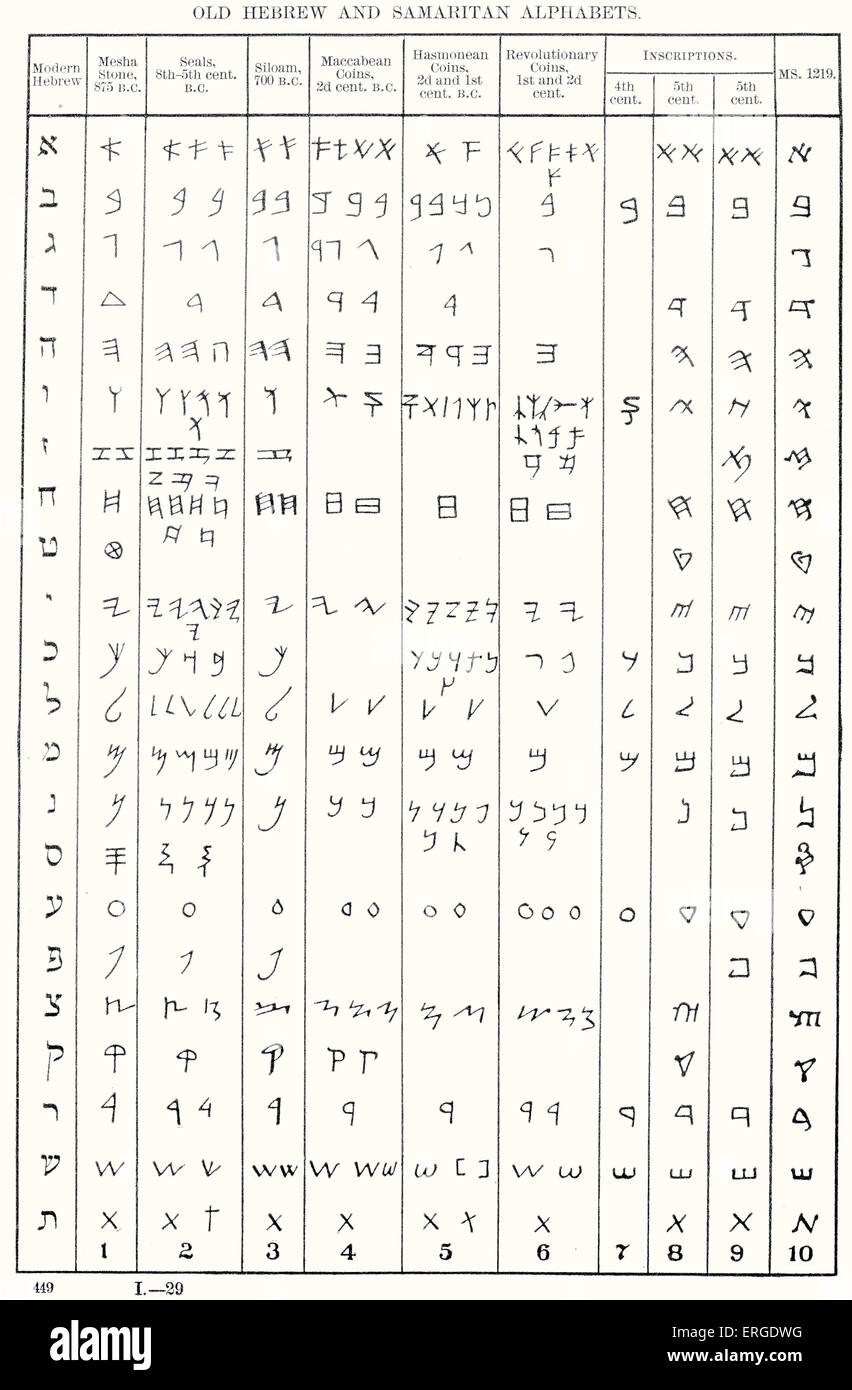 Entwicklung des hebräischen Alphabets - Tabelle der Vergleich. Alten Hebräisch und Samariter Alphabete. 7. Jahrhundert v. Chr., Ivrit des frühen 20. Jahrhunderts. Spaltenüberschriften (von links nach rechts): modernes Hebräisch; Mesha Stein, 875 v. Chr.; Dichtungen, 8. bis 5. Jahrhundert v. Chr.; Siloam 700 v. Chr.; Makkabäischen Münzen, 2d Cent. V. CHR.; Hasmonean Münzen, 2. und 1. Jh. v. Chr.; revolutionäre Münzen, 1. und 2. Jahrhundert; Inschriften 4. & 5. Jahrhundert; MS 1219. Stockfoto