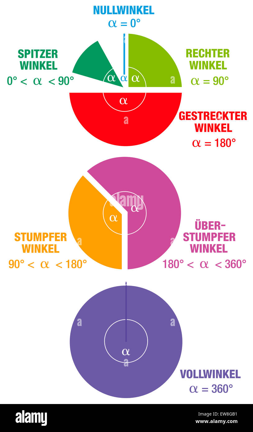 Winkel aus der Mathematik und Geometrie Wissenschaft - deutsche Beschriftung - wie SPITZENWINKEL, rechten Winkel, STUMPFER Winkel und gerade Winkel. Stockfoto
